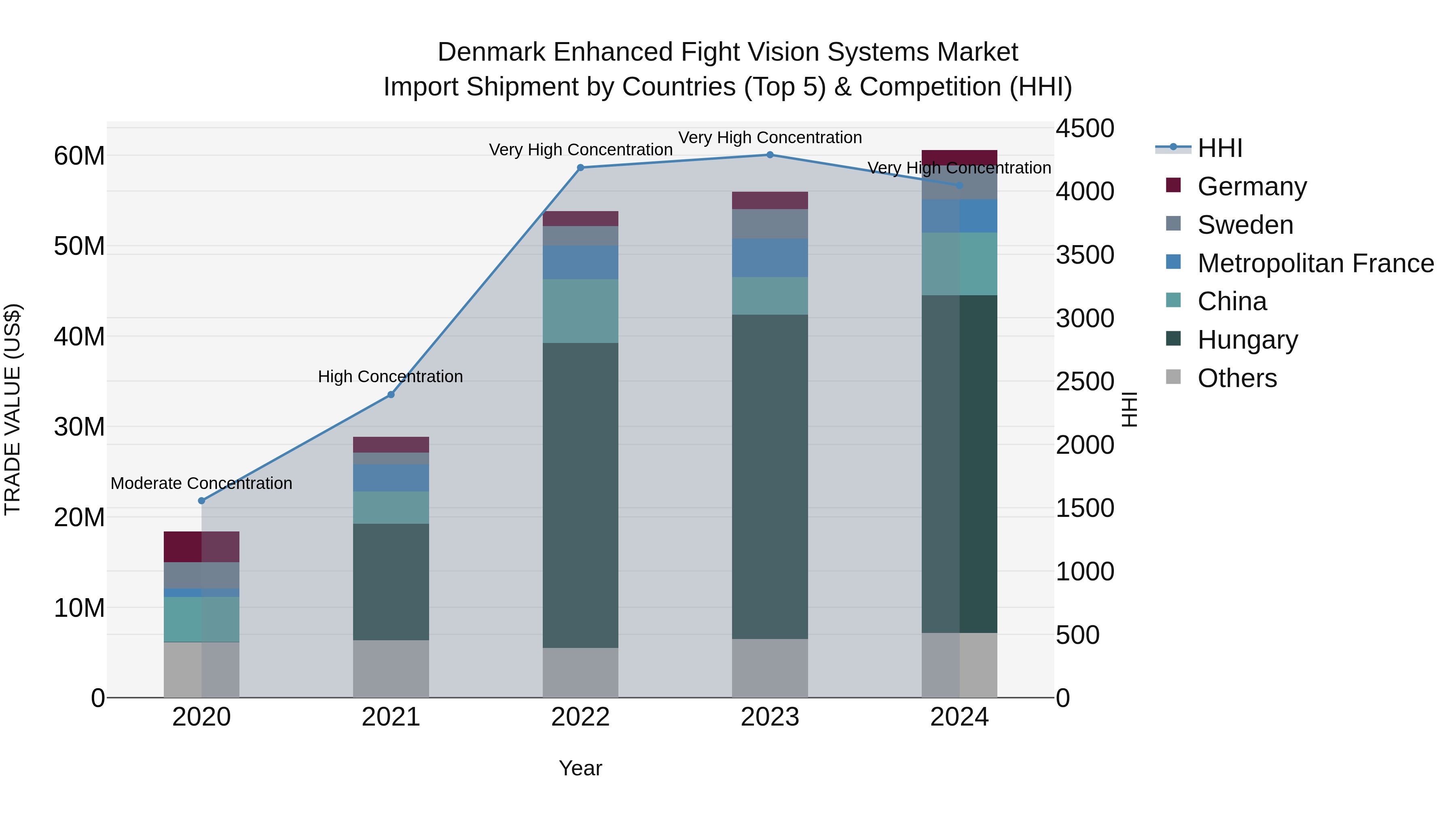 Denmark Enhanced Fight Vision Systems Market Top 5 Importing Countries and Market Competition (HHI) Analysis