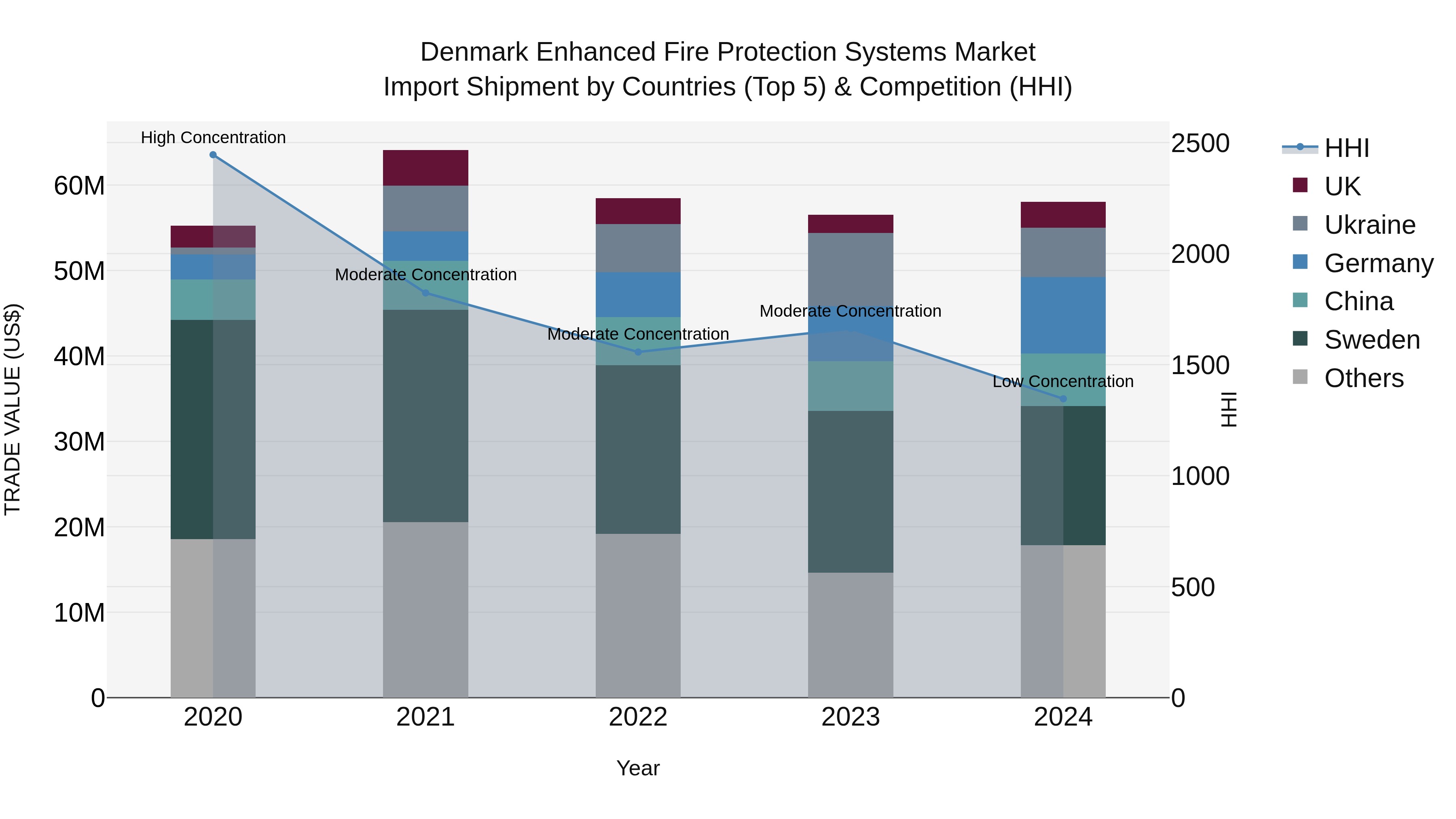 Denmark Enhanced Fire Protection Systems Market Top 5 Importing Countries and Market Competition (HHI) Analysis