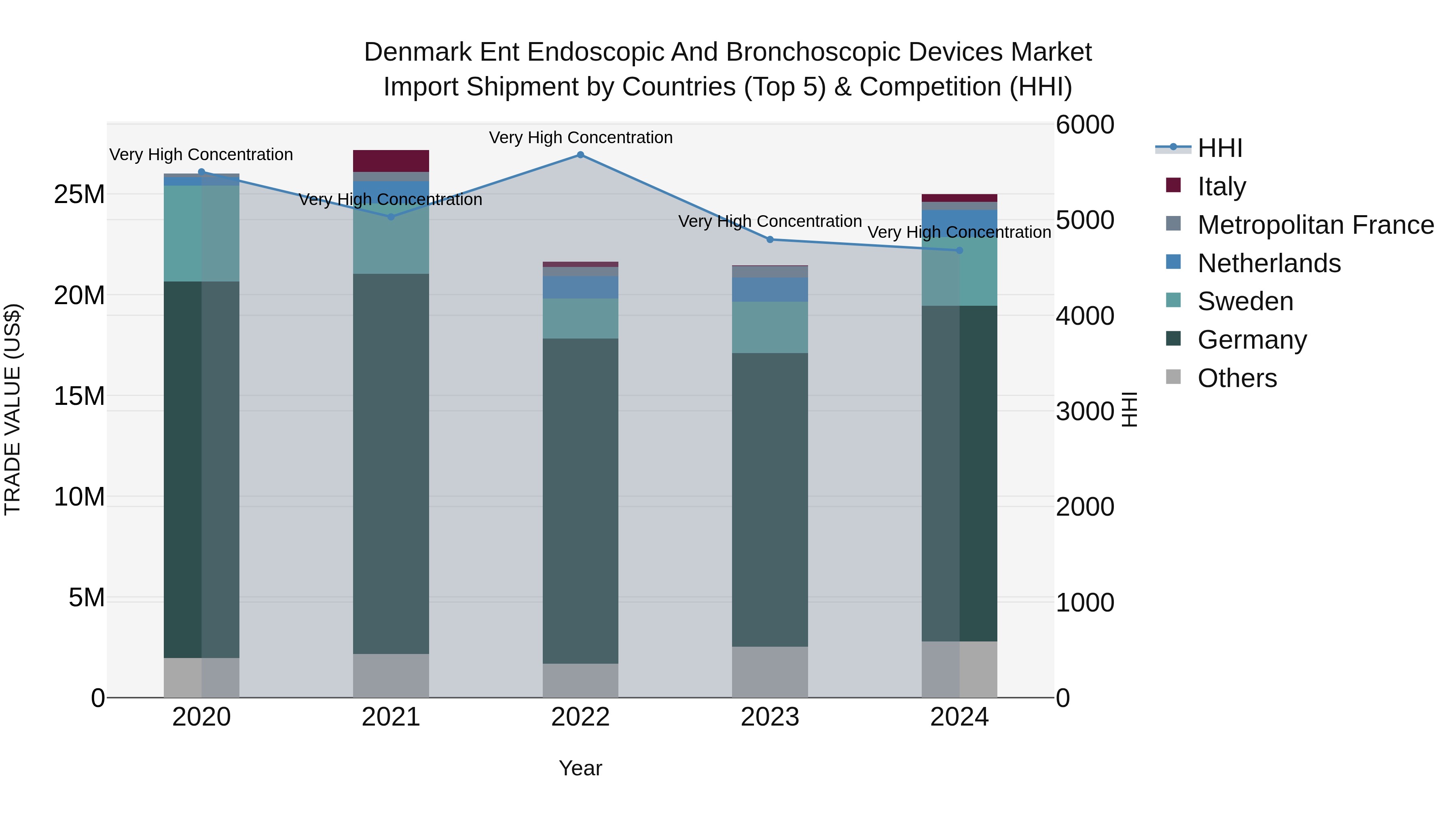 Denmark Ent Endoscopic and Bronchoscopic Devices Market Top 5 Importing Countries and Market Competition (HHI) Analysis