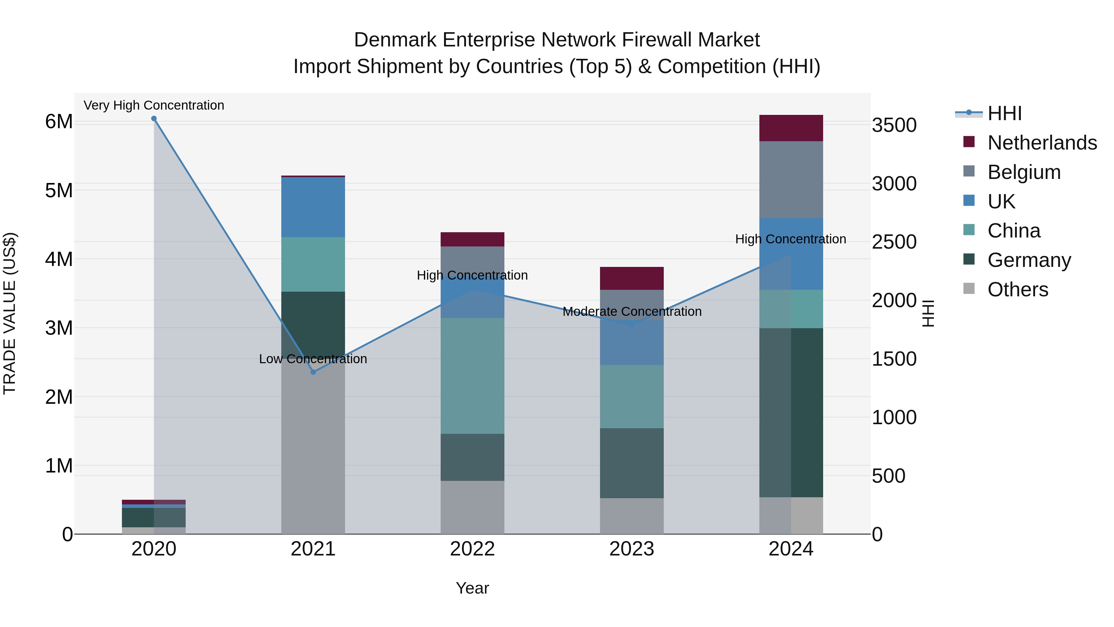 Denmark Enterprise Network Firewall Market Top 5 Importing Countries and Market Competition (HHI) Analysis