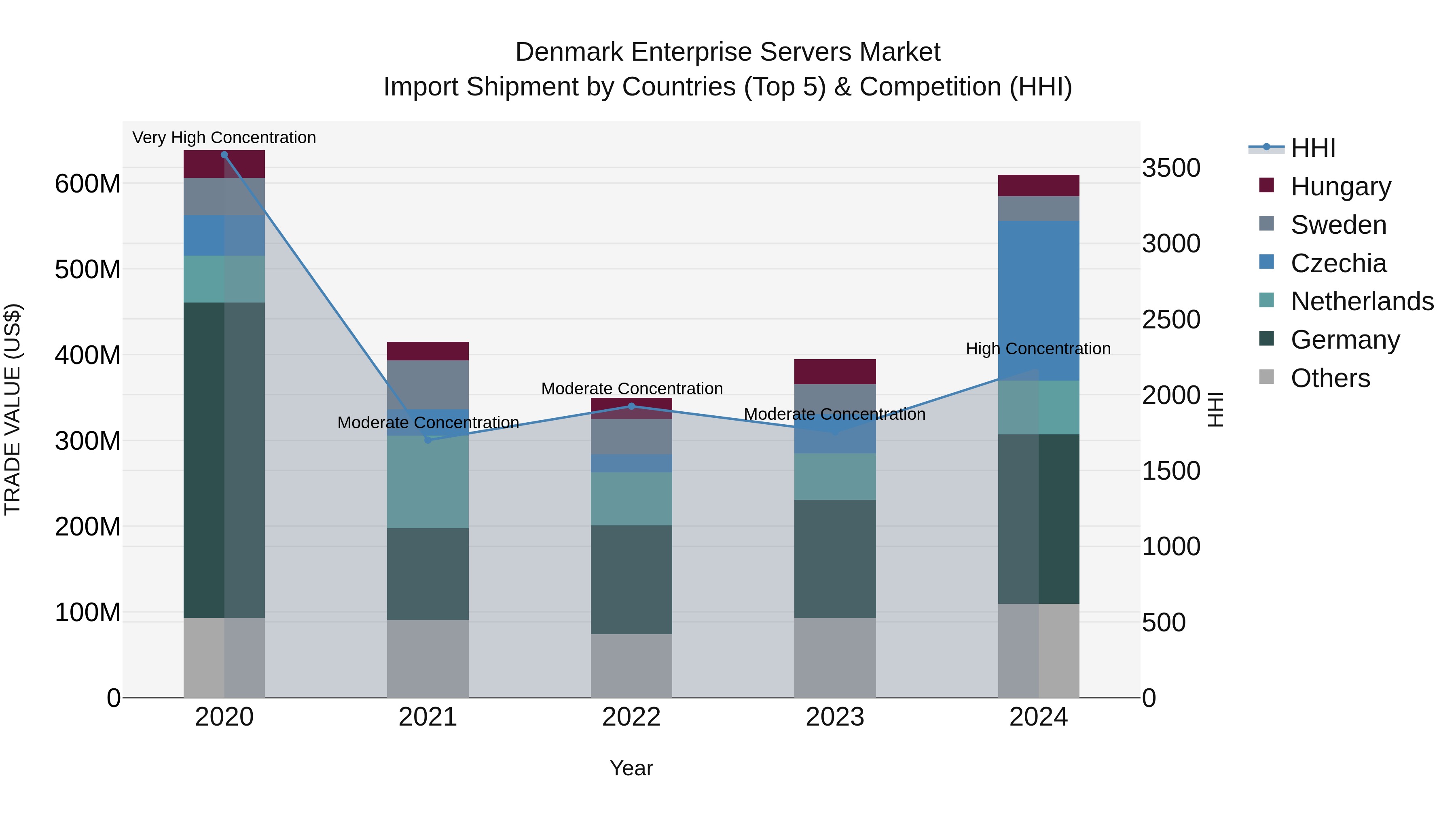 Denmark Enterprise Servers Market Top 5 Importing Countries and Market Competition (HHI) Analysis