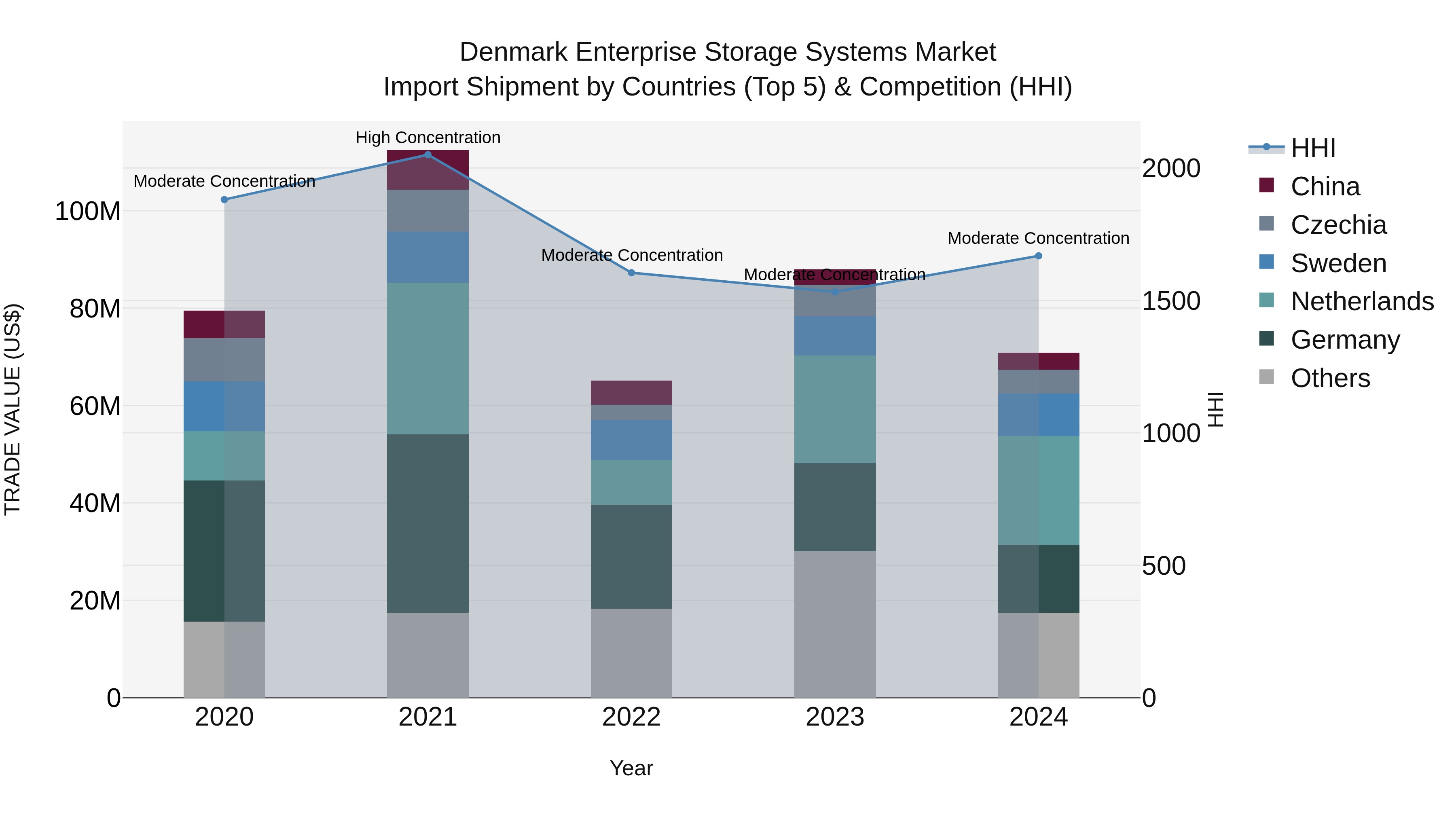 Denmark Enterprise Storage Systems Market Top 5 Importing Countries and Market Competition (HHI) Analysis