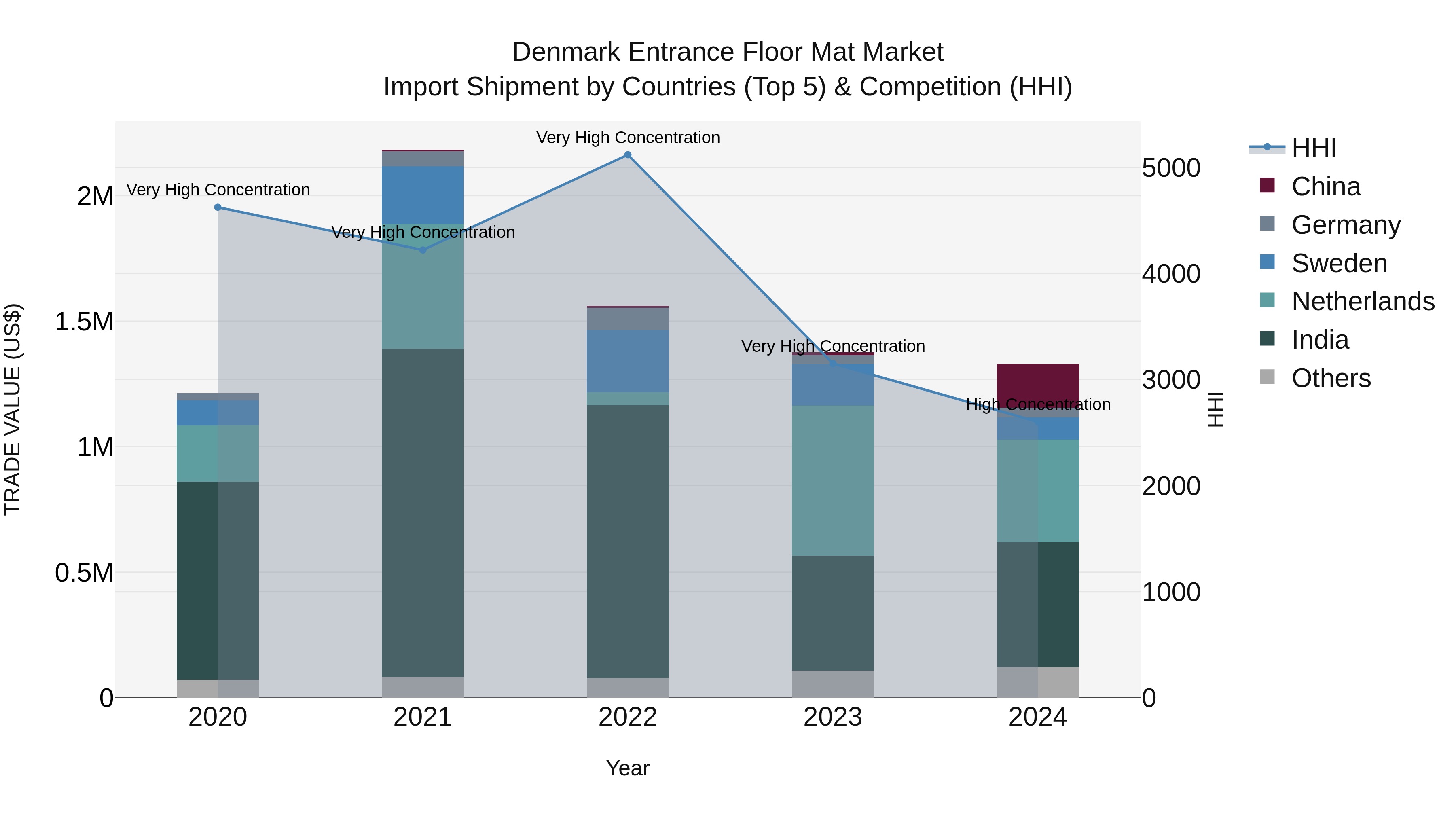 Denmark Entrance Floor Mat Market Top 5 Importing Countries and Market Competition (HHI) Analysis