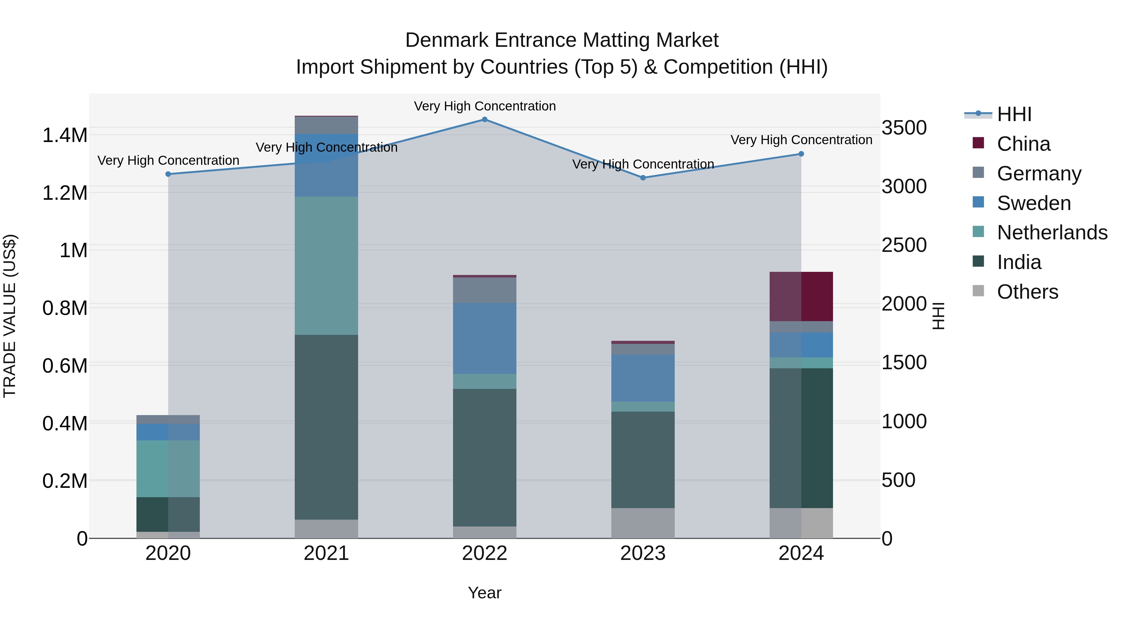 Denmark Entrance Matting Market Top 5 Importing Countries and Market Competition (HHI) Analysis