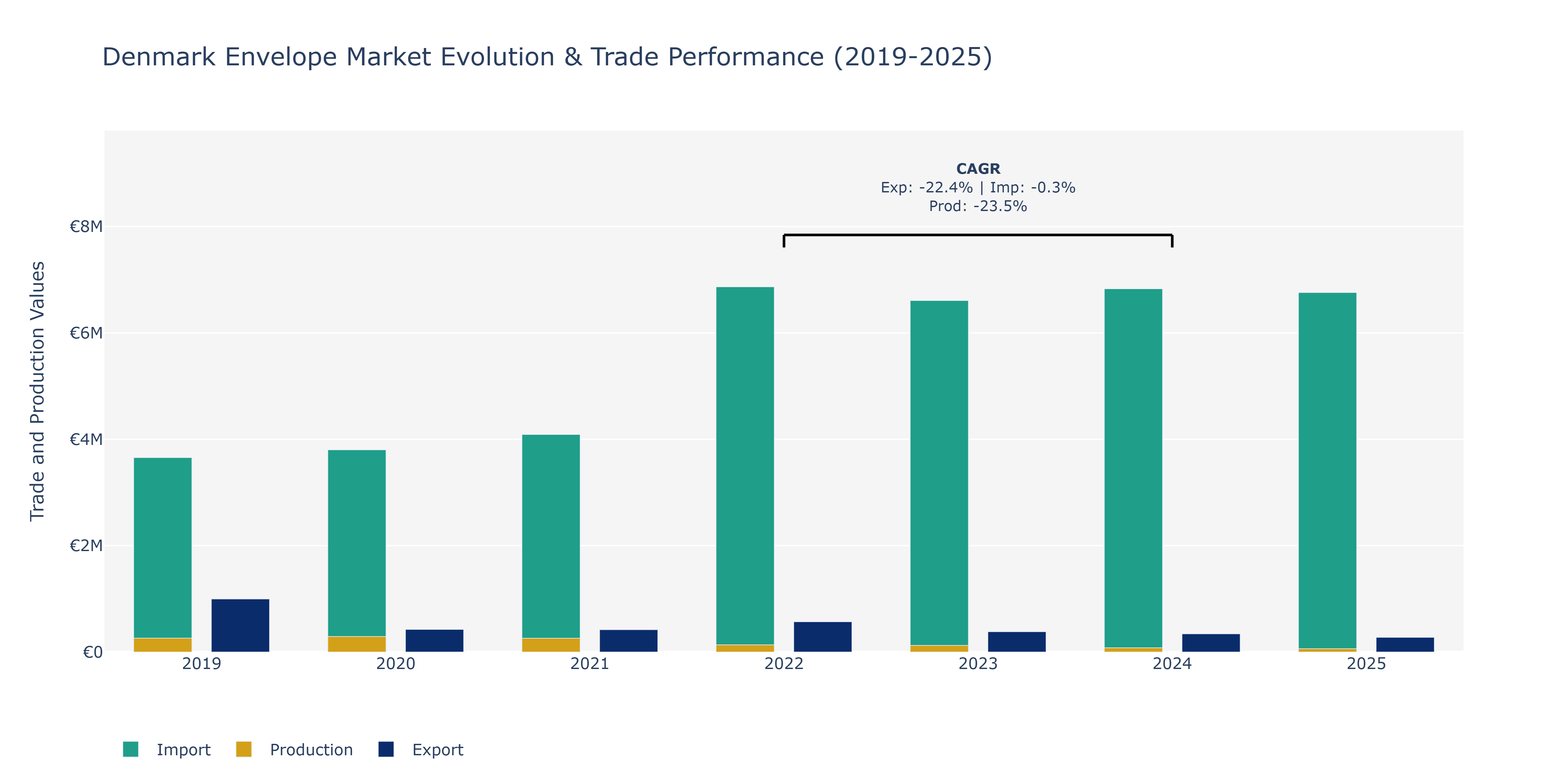 Denmark Envelope Market: Production & Trade Performance (2019-2025)