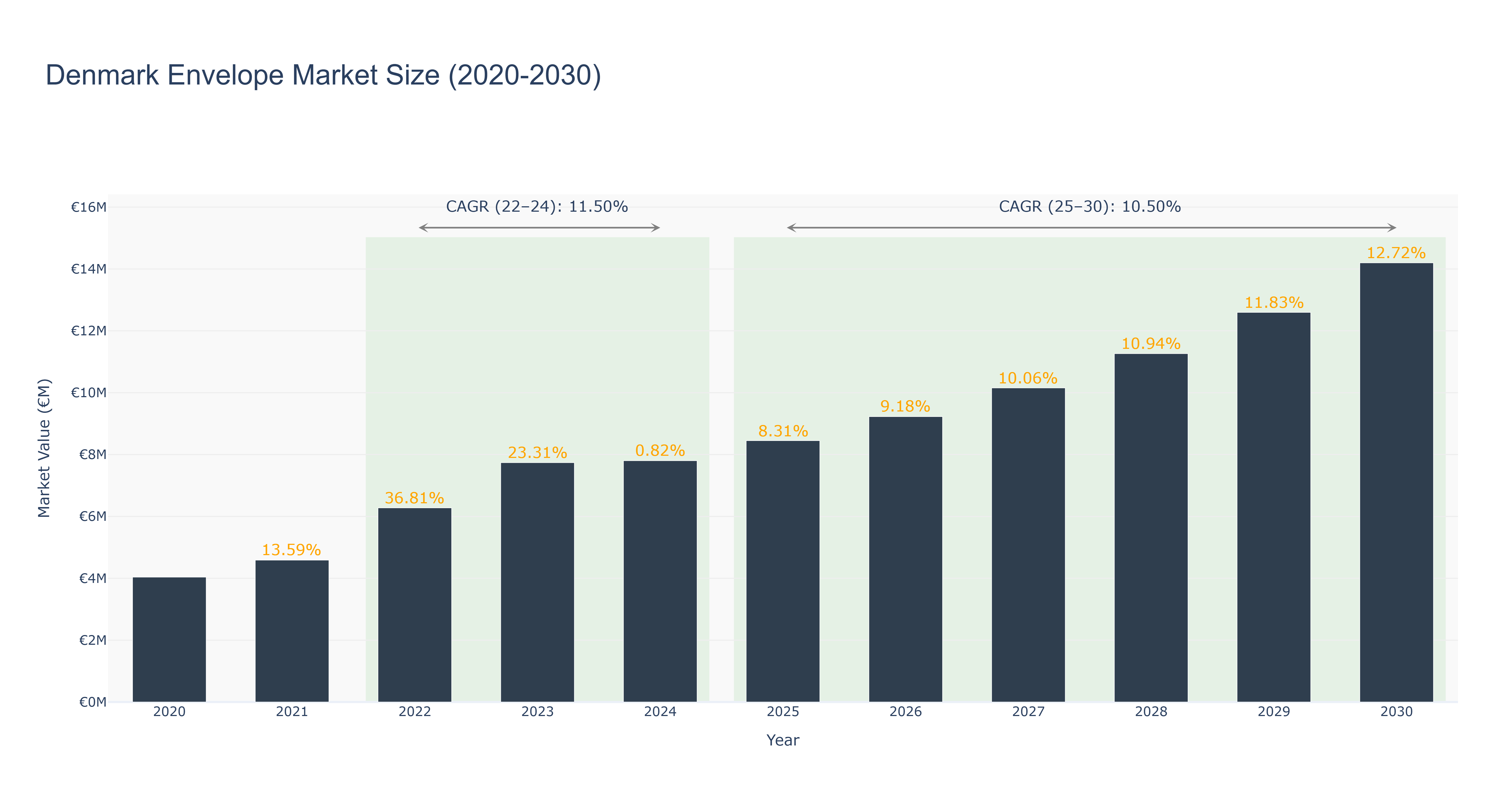 Denmark Envelope Market Size (2020-2030)