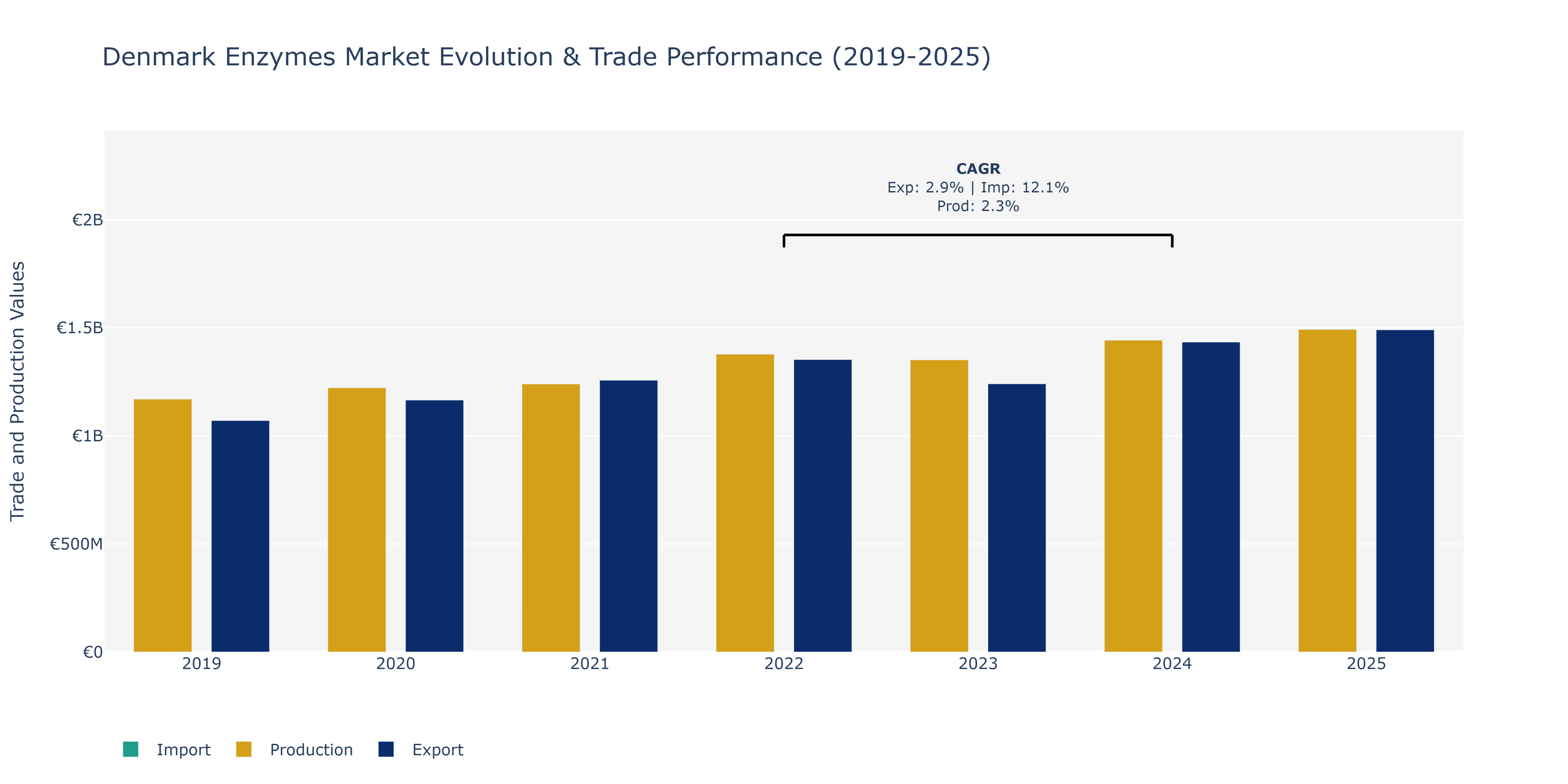 Denmark Enzymes Market: Production & Trade Performance (2019-2025)