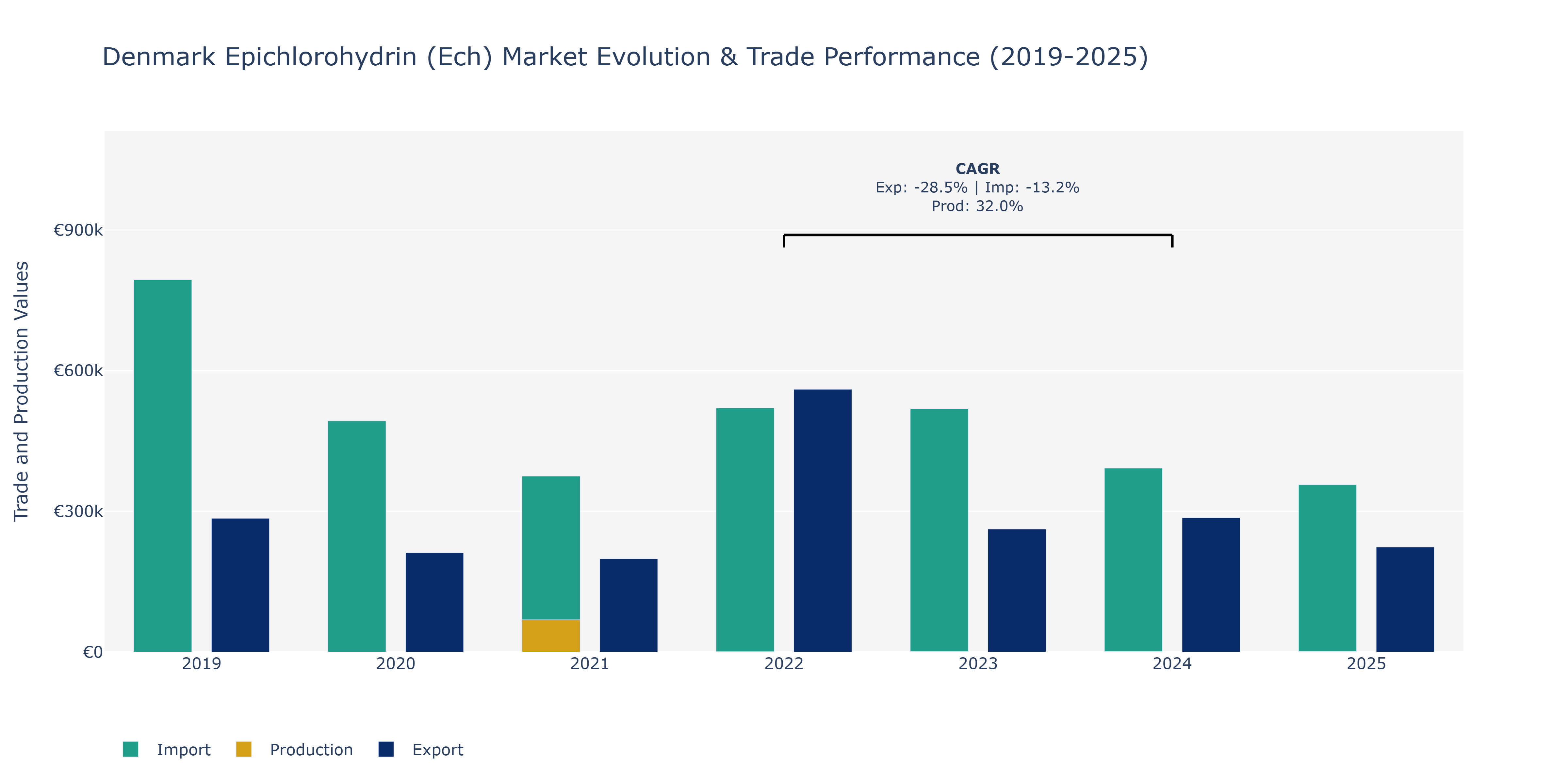 Denmark Epichlorohydrin (Ech) Market: Production & Trade Performance (2019-2025)