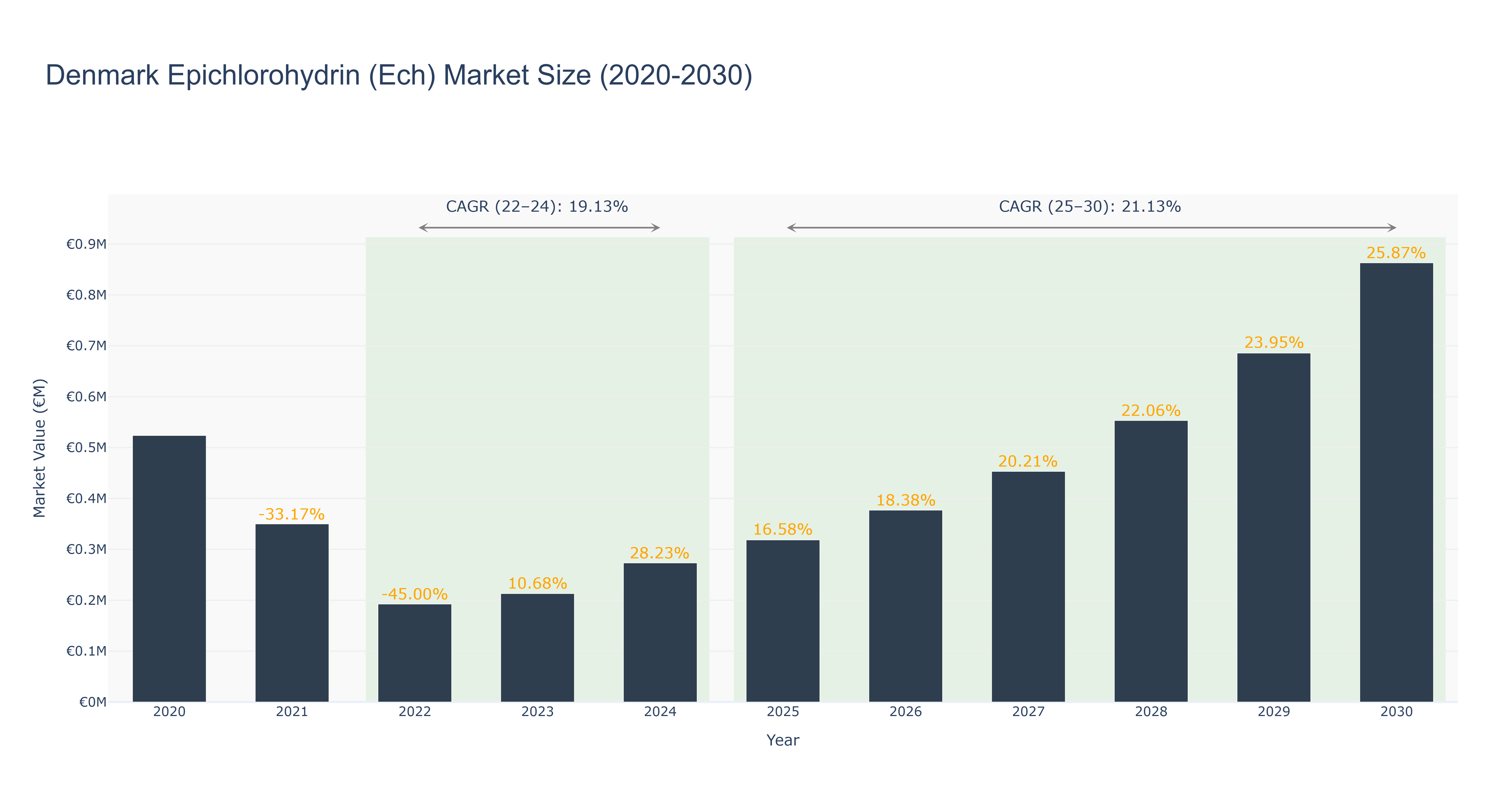 Denmark Epichlorohydrin (Ech) Market Size (2020-2030)