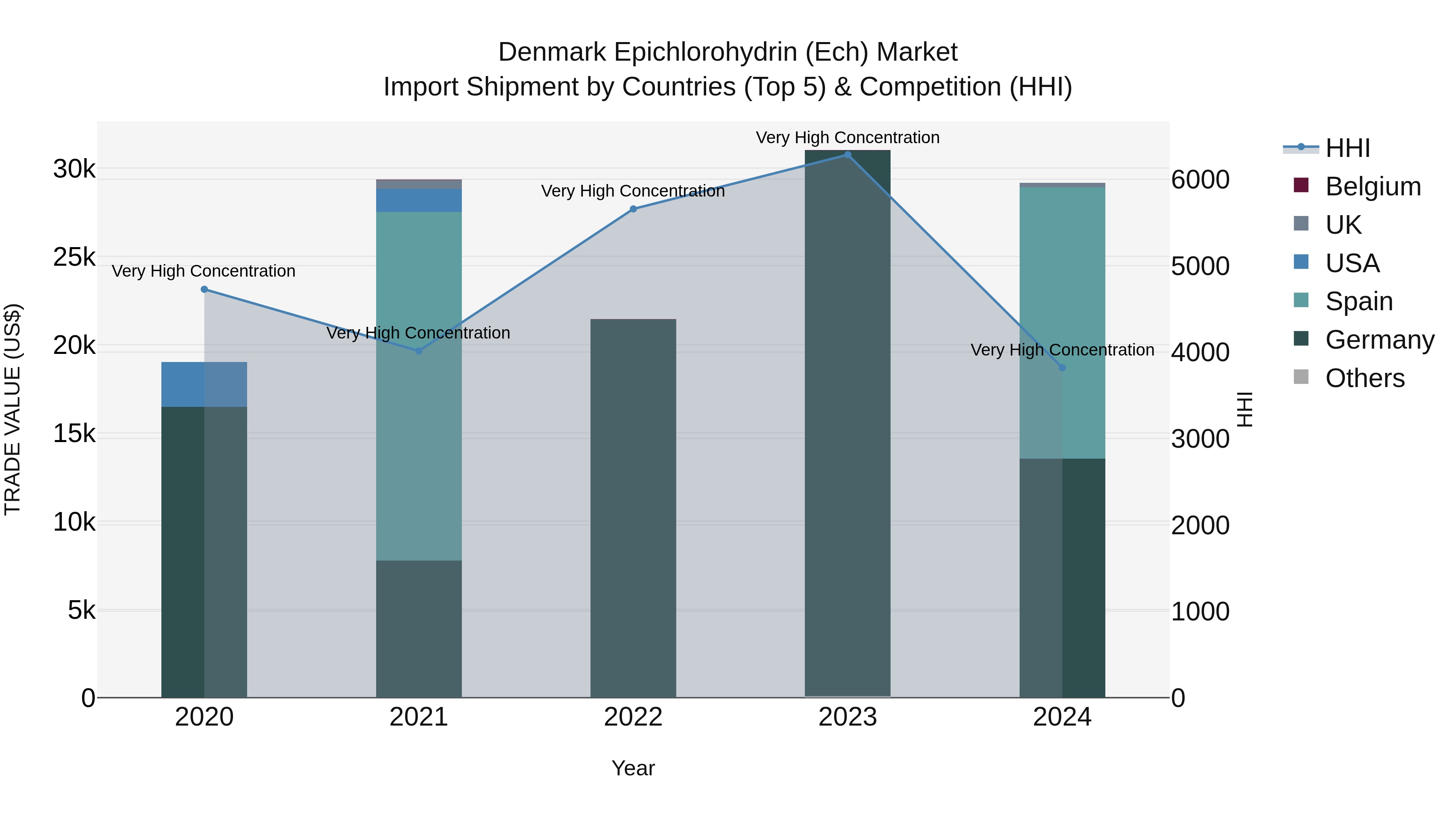Denmark Epichlorohydrin (Ech) Market Top 5 Importing Countries and Market Competition (HHI) Analysis