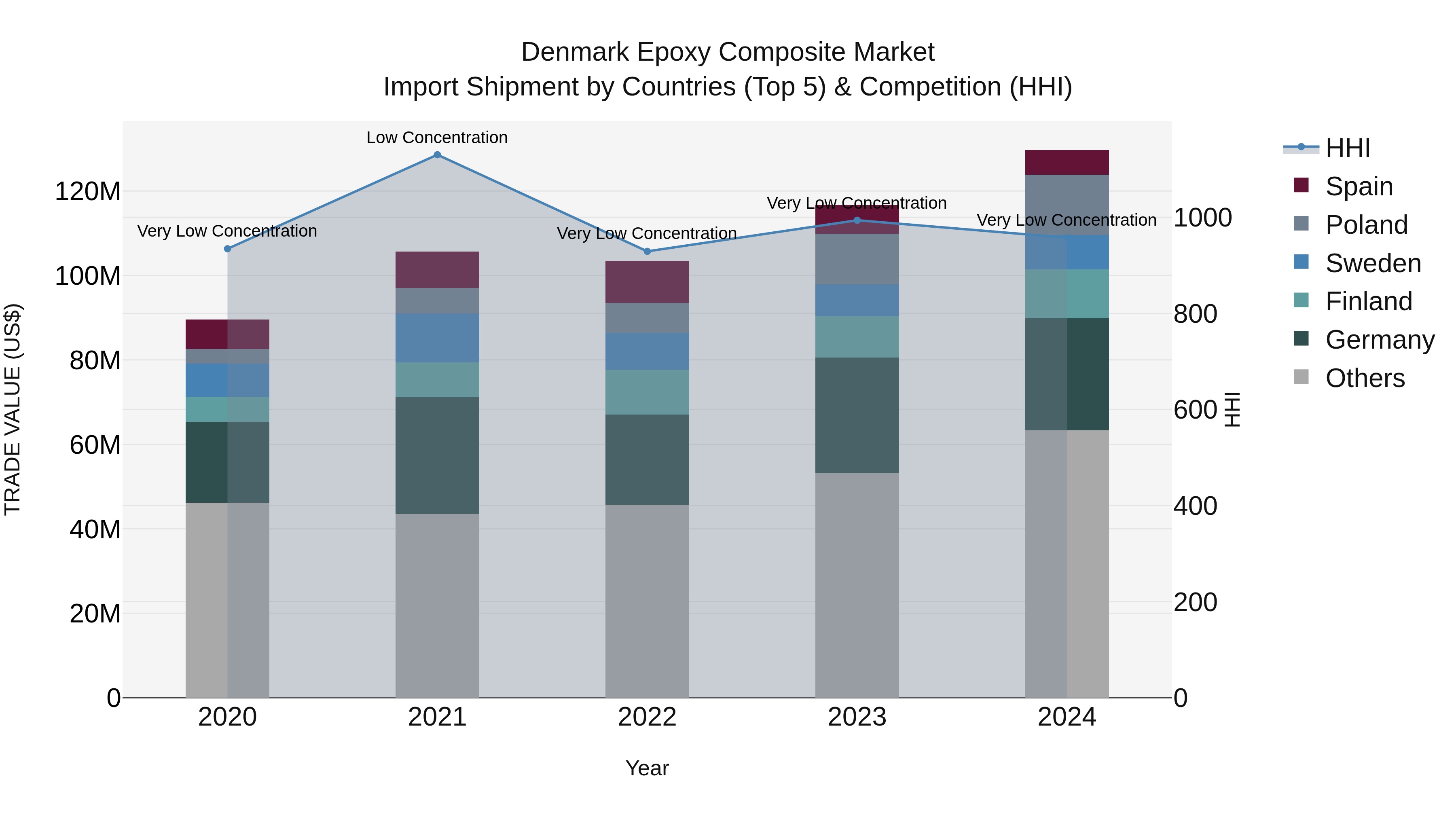 Denmark Epoxy Composite Market Top 5 Importing Countries and Market Competition (HHI) Analysis