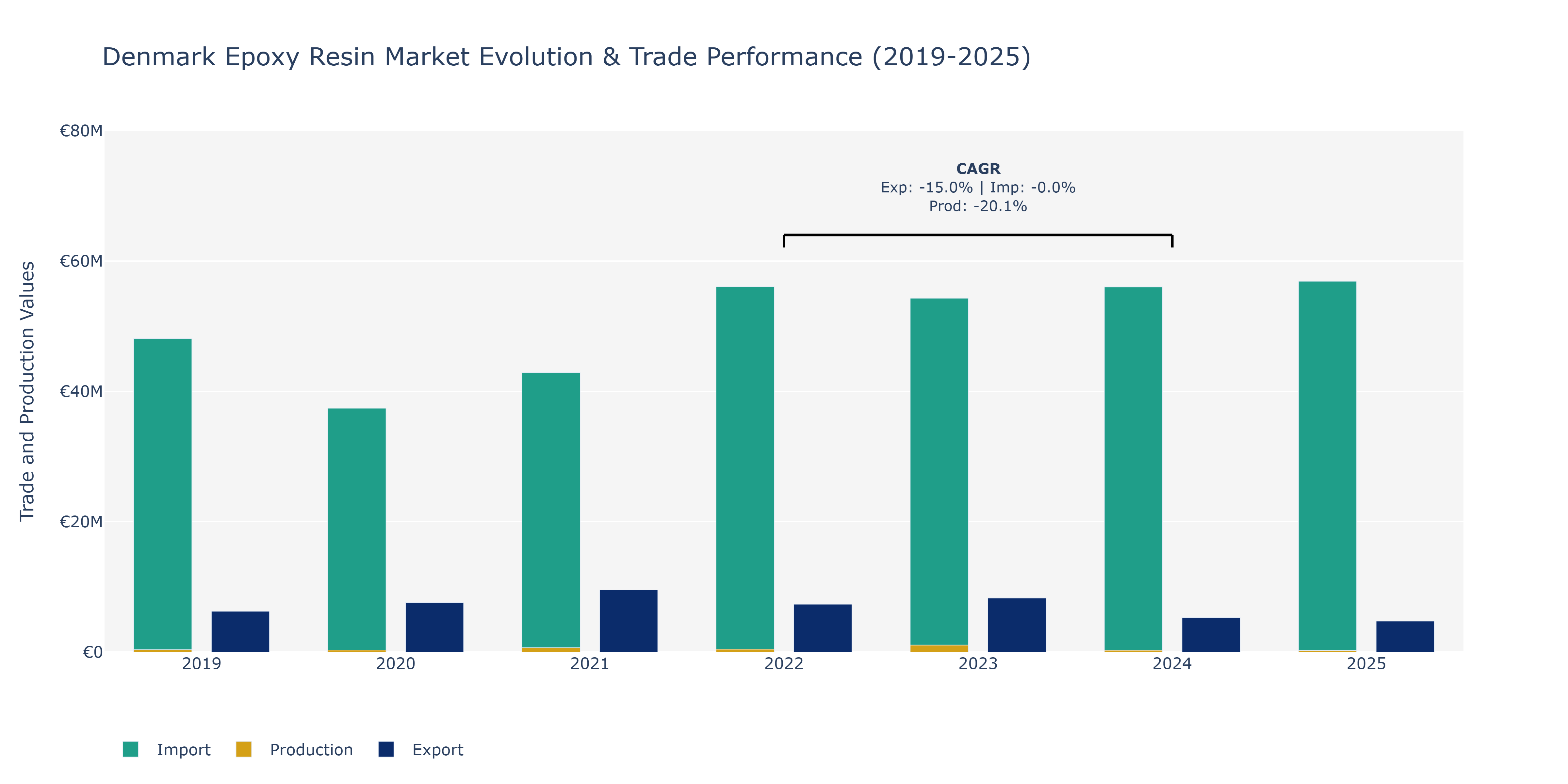 Denmark Epoxy Resin Market: Production & Trade Performance (2019-2025)
