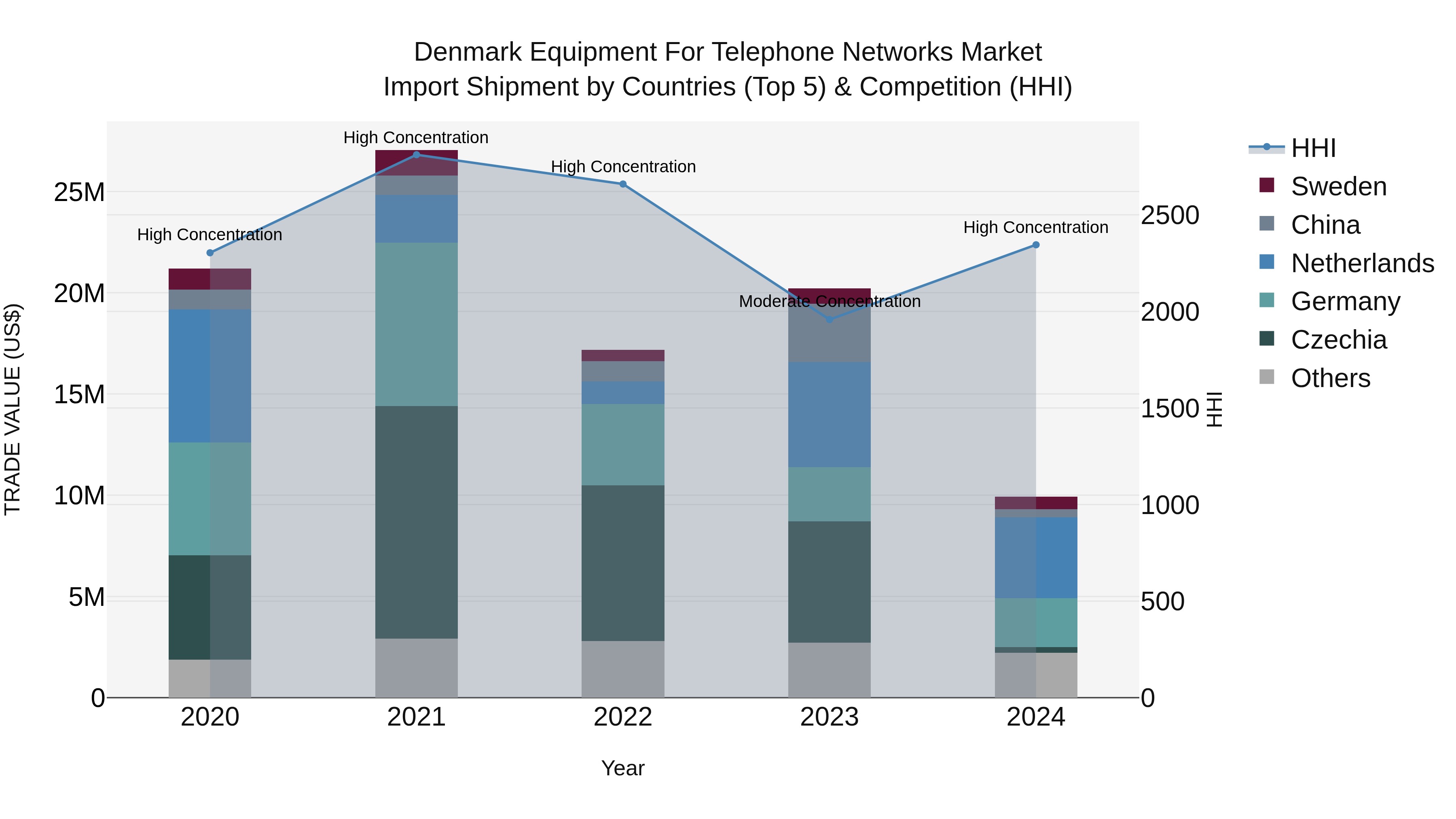 Denmark Equipment for Telephone Networks Market Top 5 Importing Countries and Market Competition (HHI) Analysis