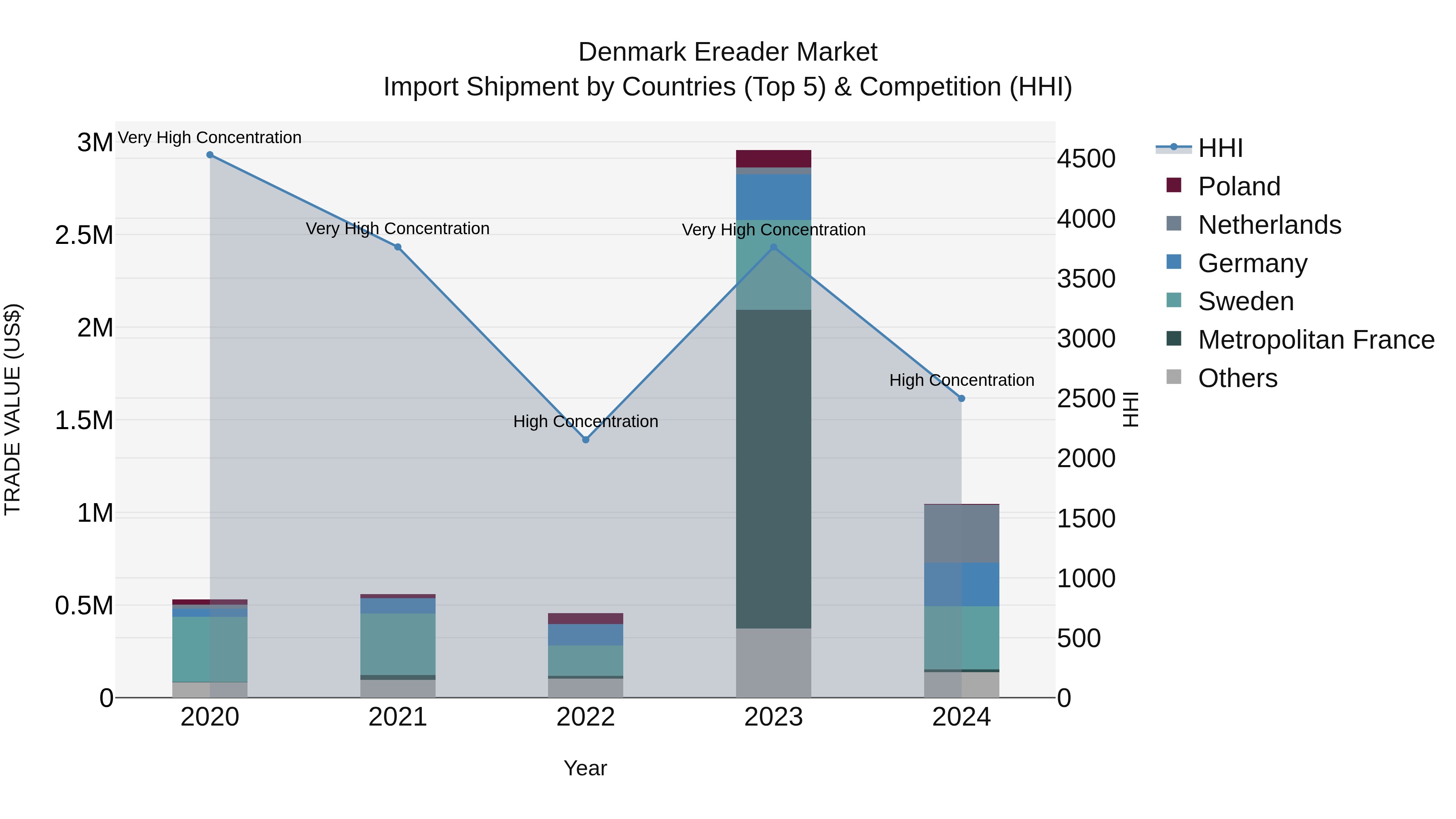 Denmark Ereader Market Top 5 Importing Countries and Market Competition (HHI) Analysis