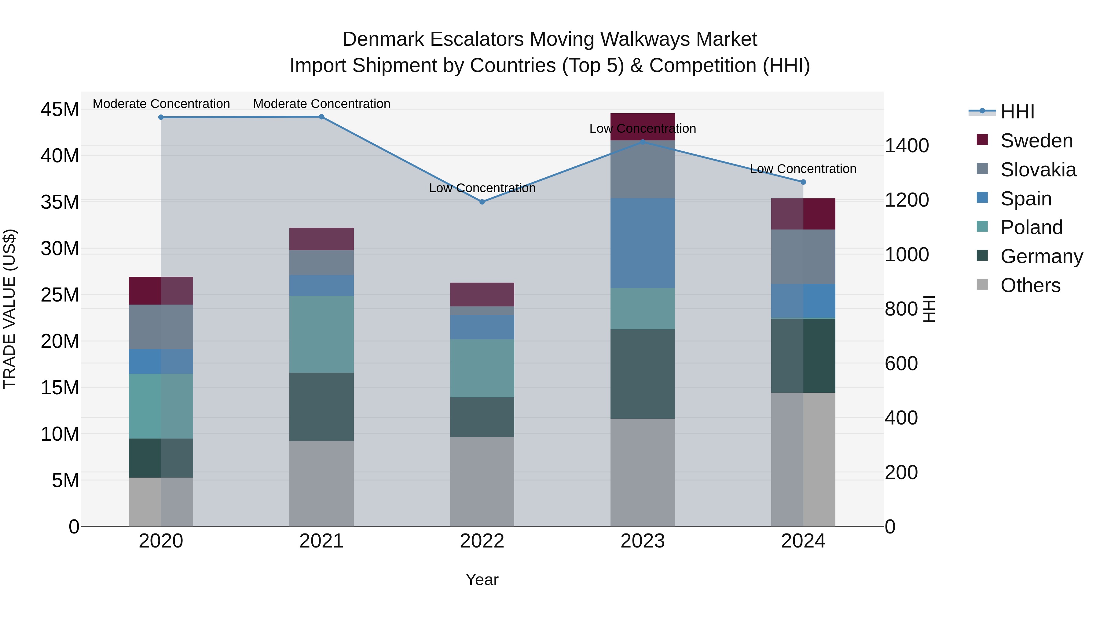 Denmark Escalators Moving Walkways Market Top 5 Importing Countries and Market Competition (HHI) Analysis
