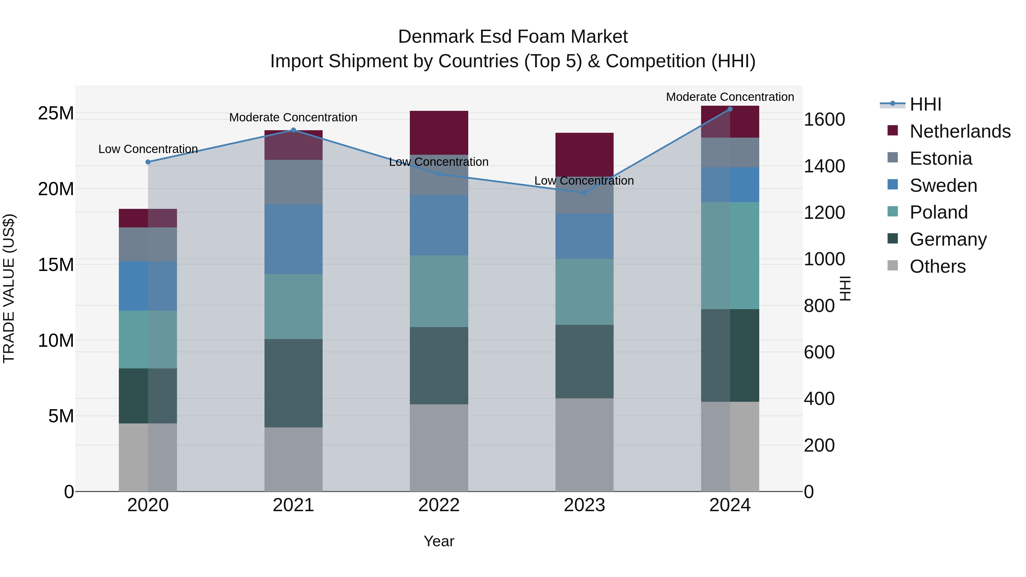 Denmark Esd Foam Market Top 5 Importing Countries and Market Competition (HHI) Analysis