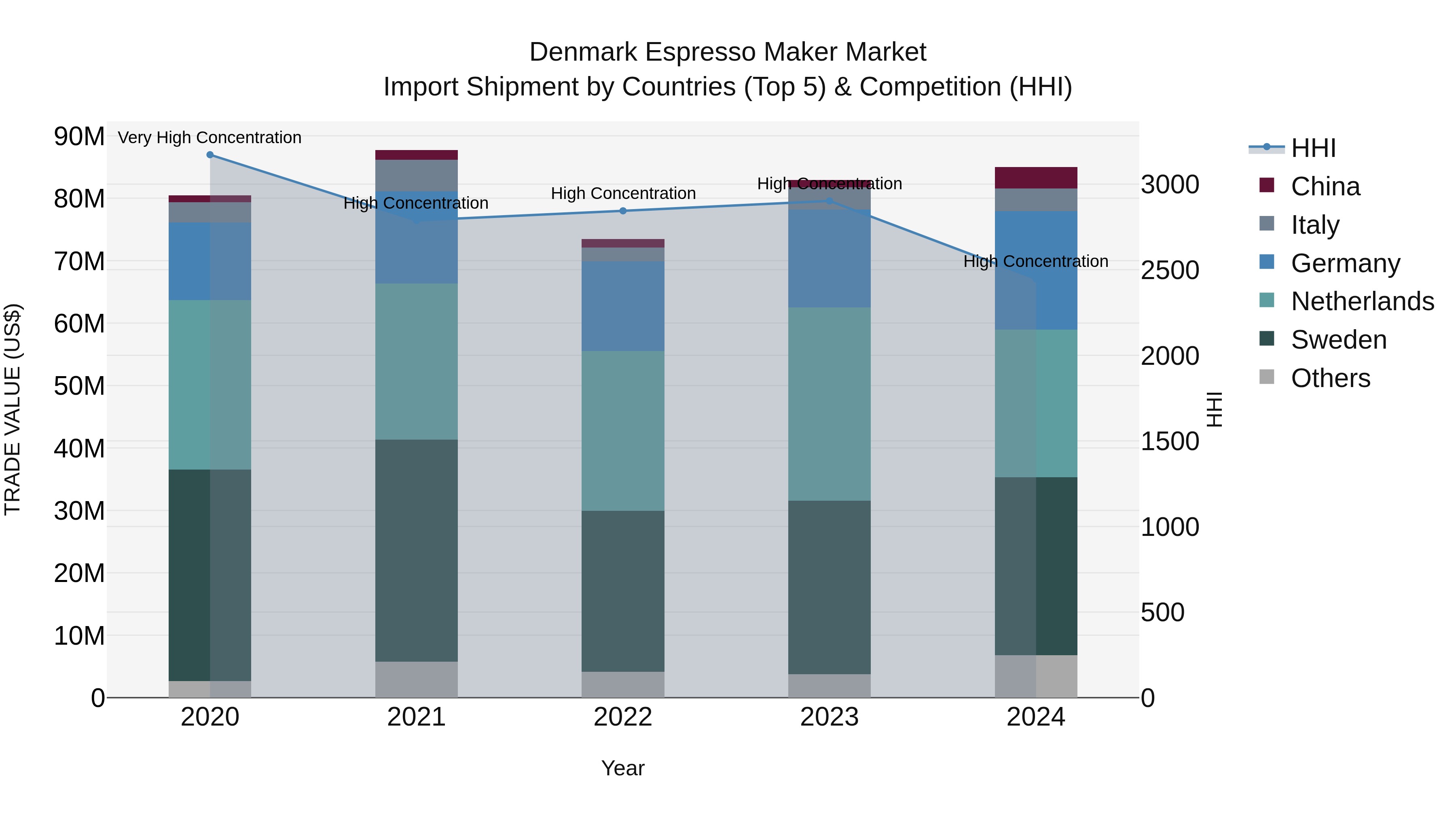 Denmark Espresso Maker Market Top 5 Importing Countries and Market Competition (HHI) Analysis