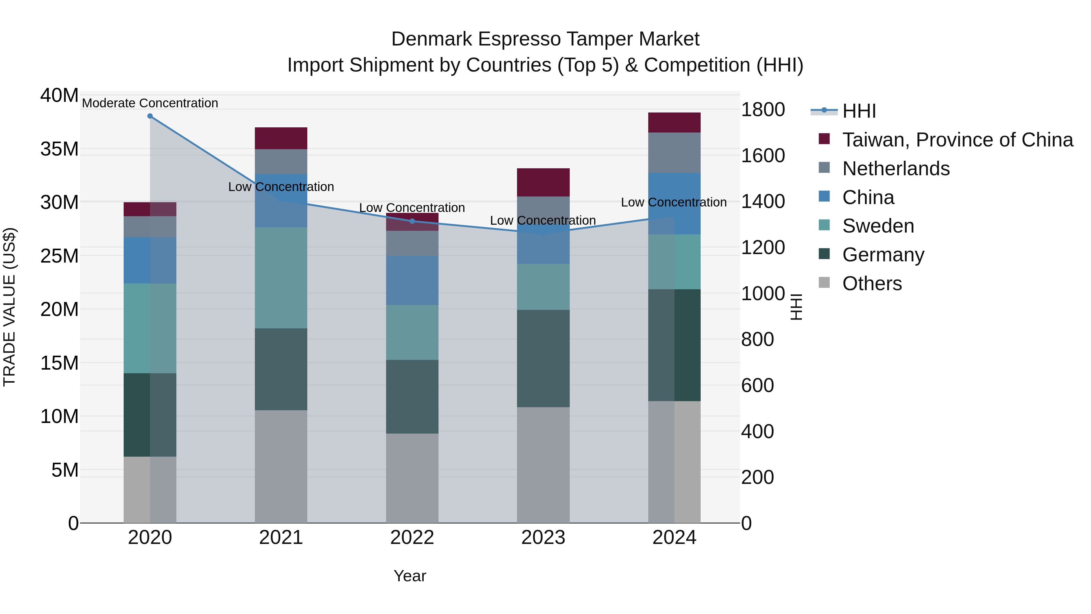 Denmark Espresso Tamper Market Top 5 Importing Countries and Market Competition (HHI) Analysis