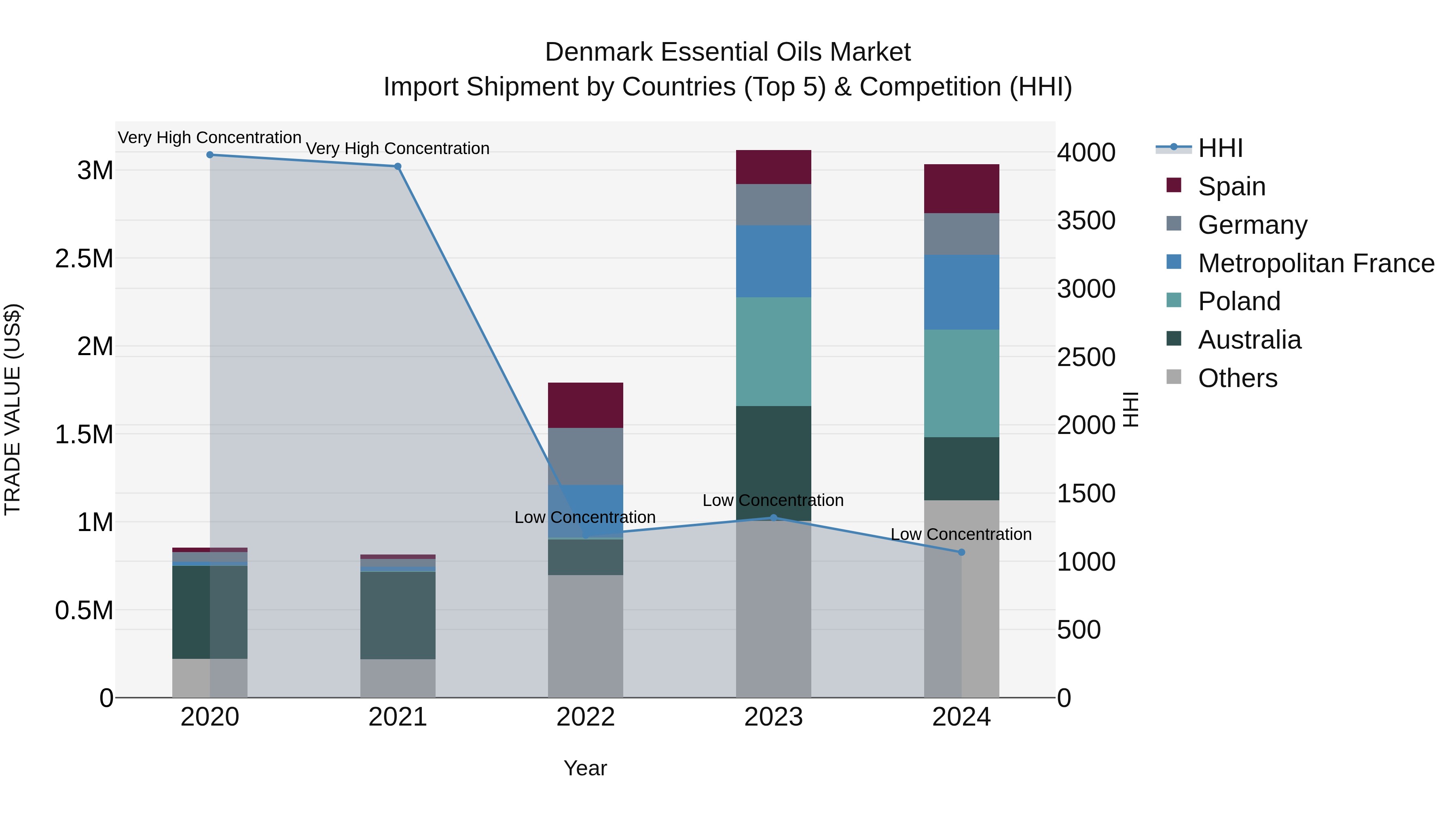 Denmark Essential Oils Market Top 5 Importing Countries and Market Competition (HHI) Analysis