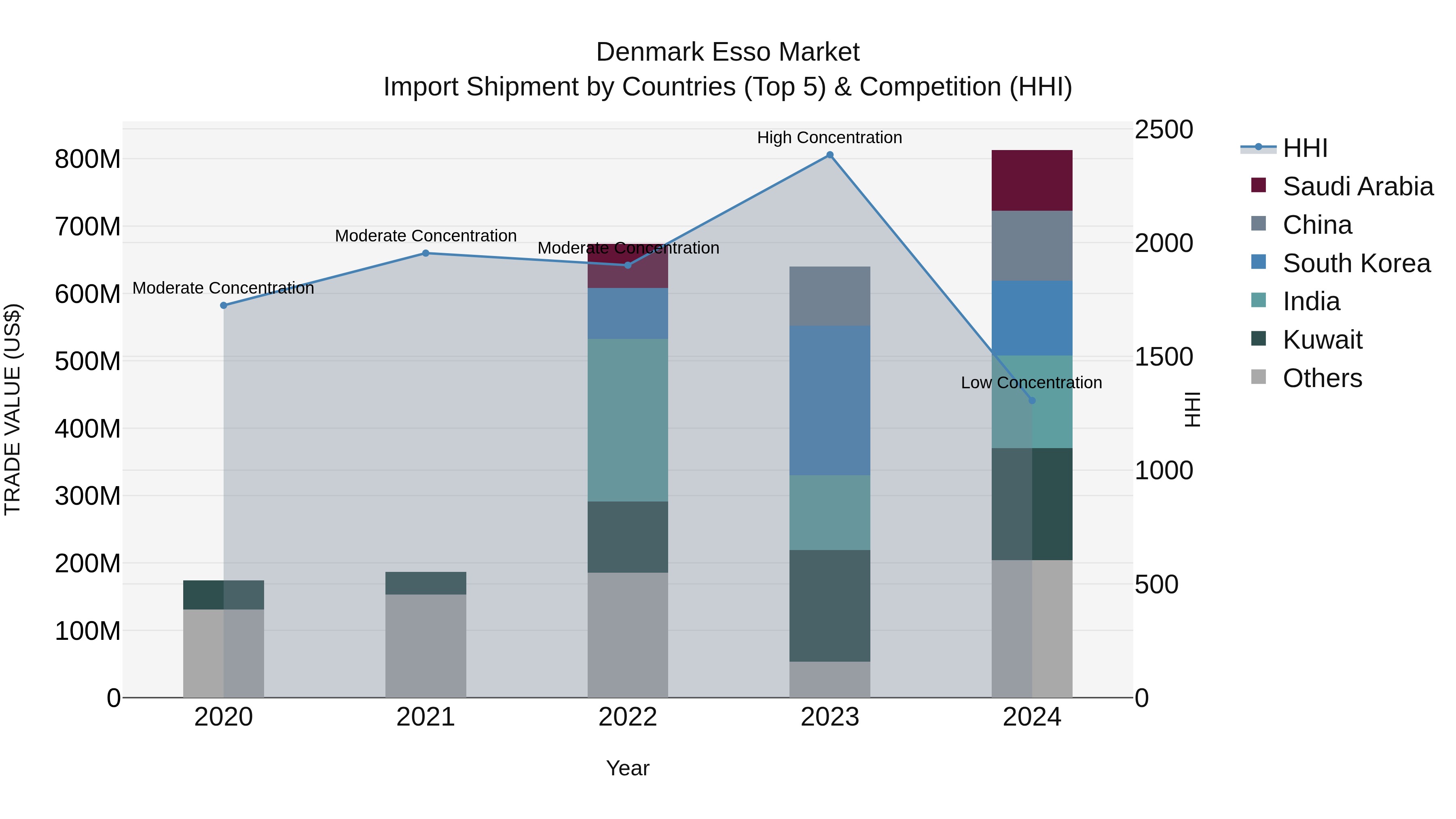 Denmark Esso Market Top 5 Importing Countries and Market Competition (HHI) Analysis