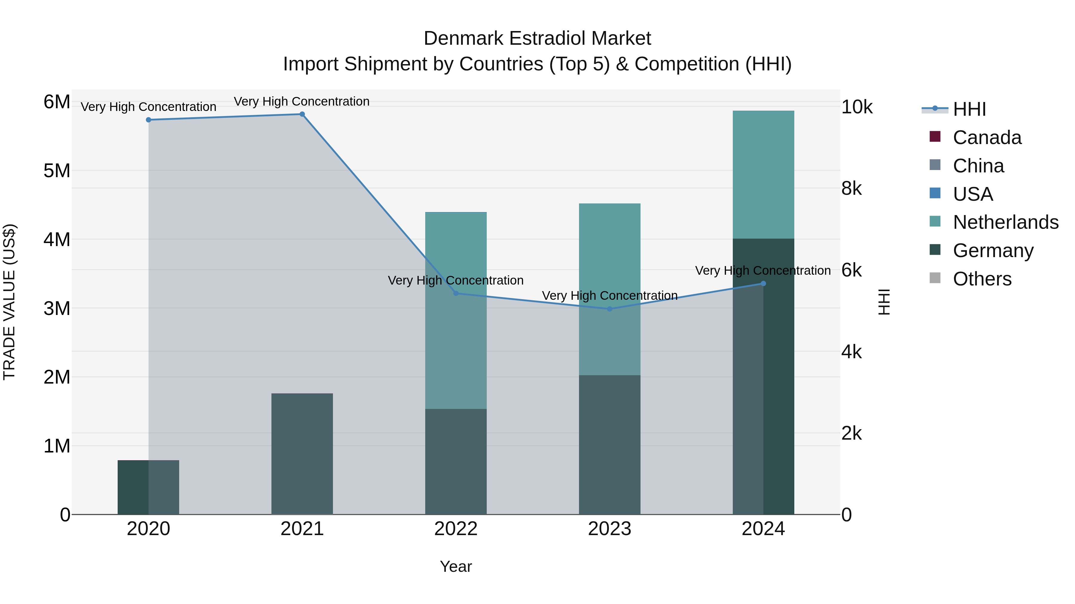 Denmark Estradiol Market Top 5 Importing Countries and Market Competition (HHI) Analysis