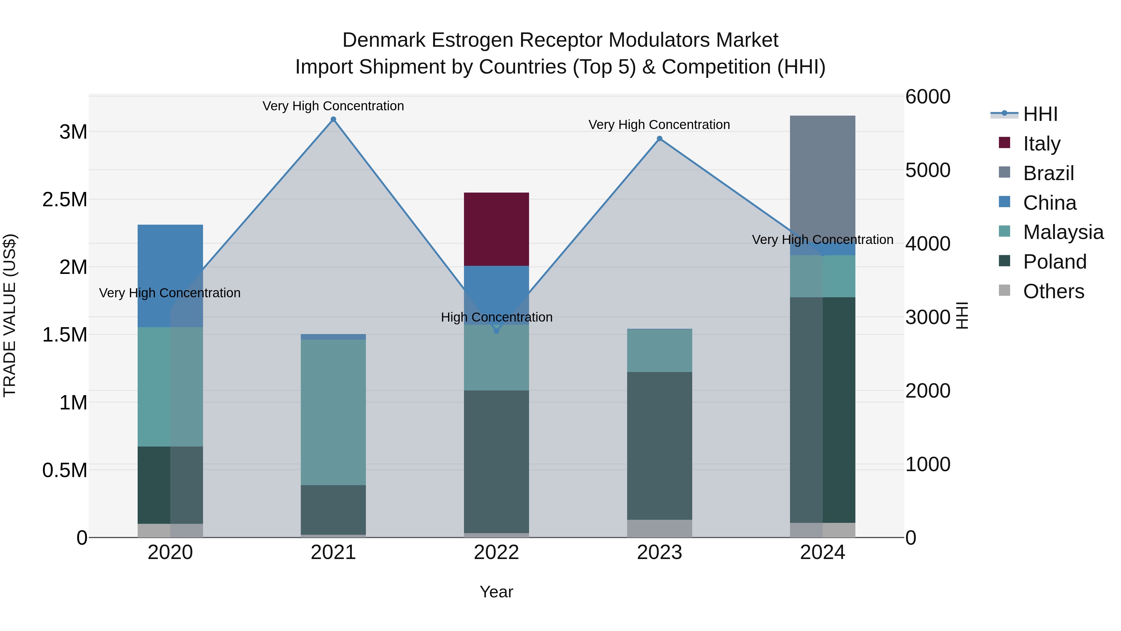 Denmark Estrogen Receptor Modulators Market Top 5 Importing Countries and Market Competition (HHI) Analysis