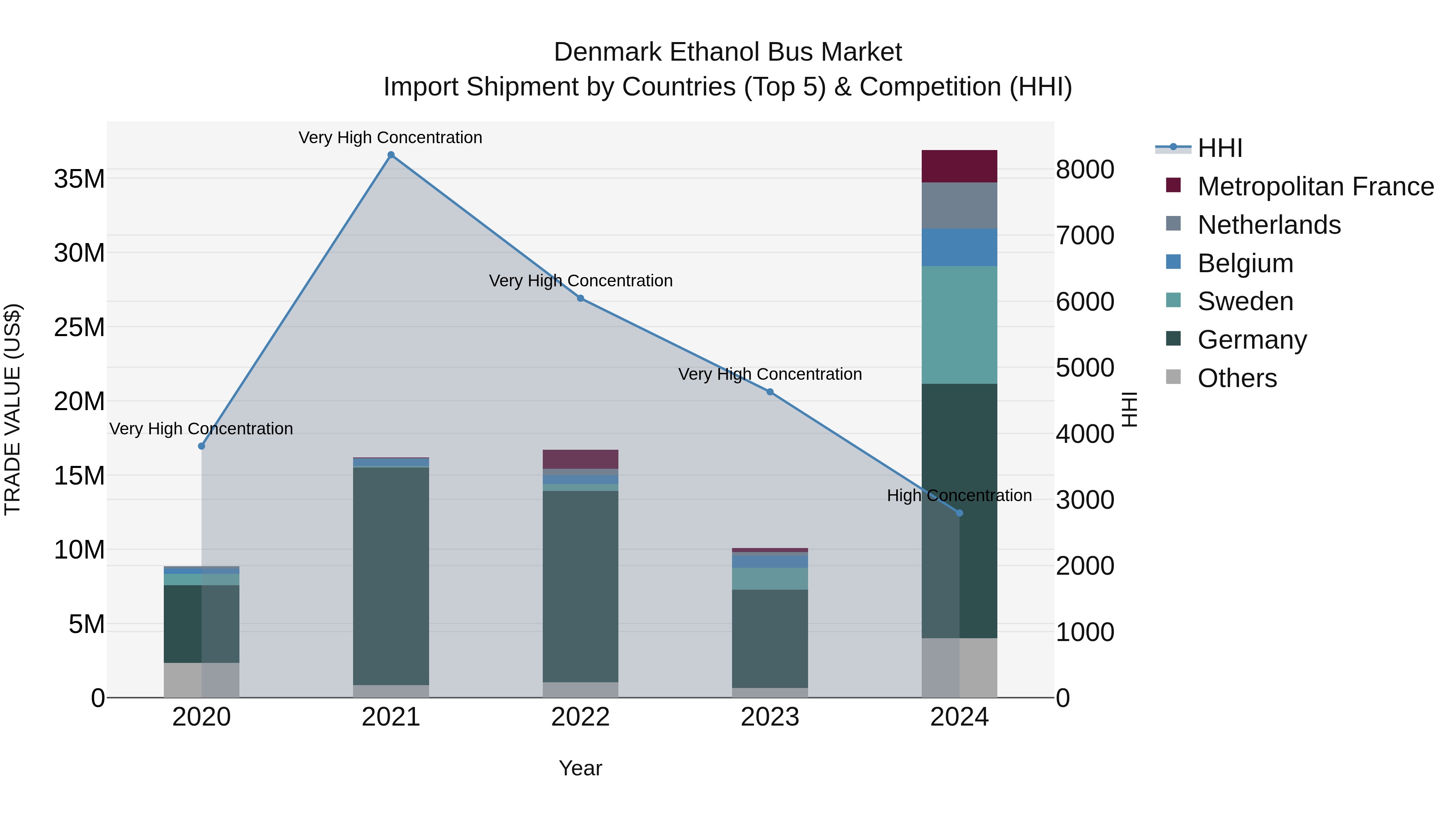 Denmark Ethanol Bus Market Top 5 Importing Countries and Market Competition (HHI) Analysis