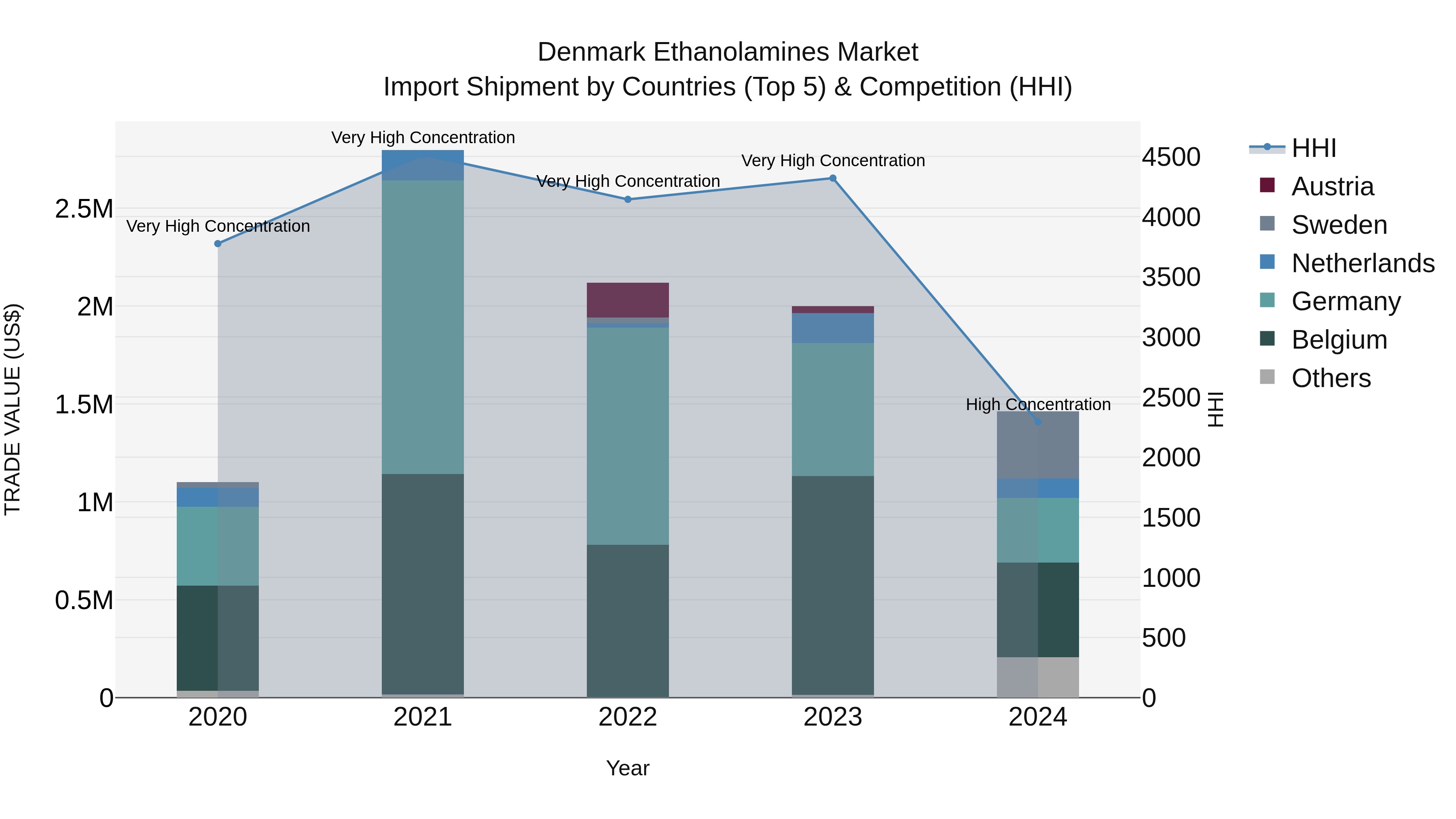 Denmark Ethanolamines Market Top 5 Importing Countries and Market Competition (HHI) Analysis