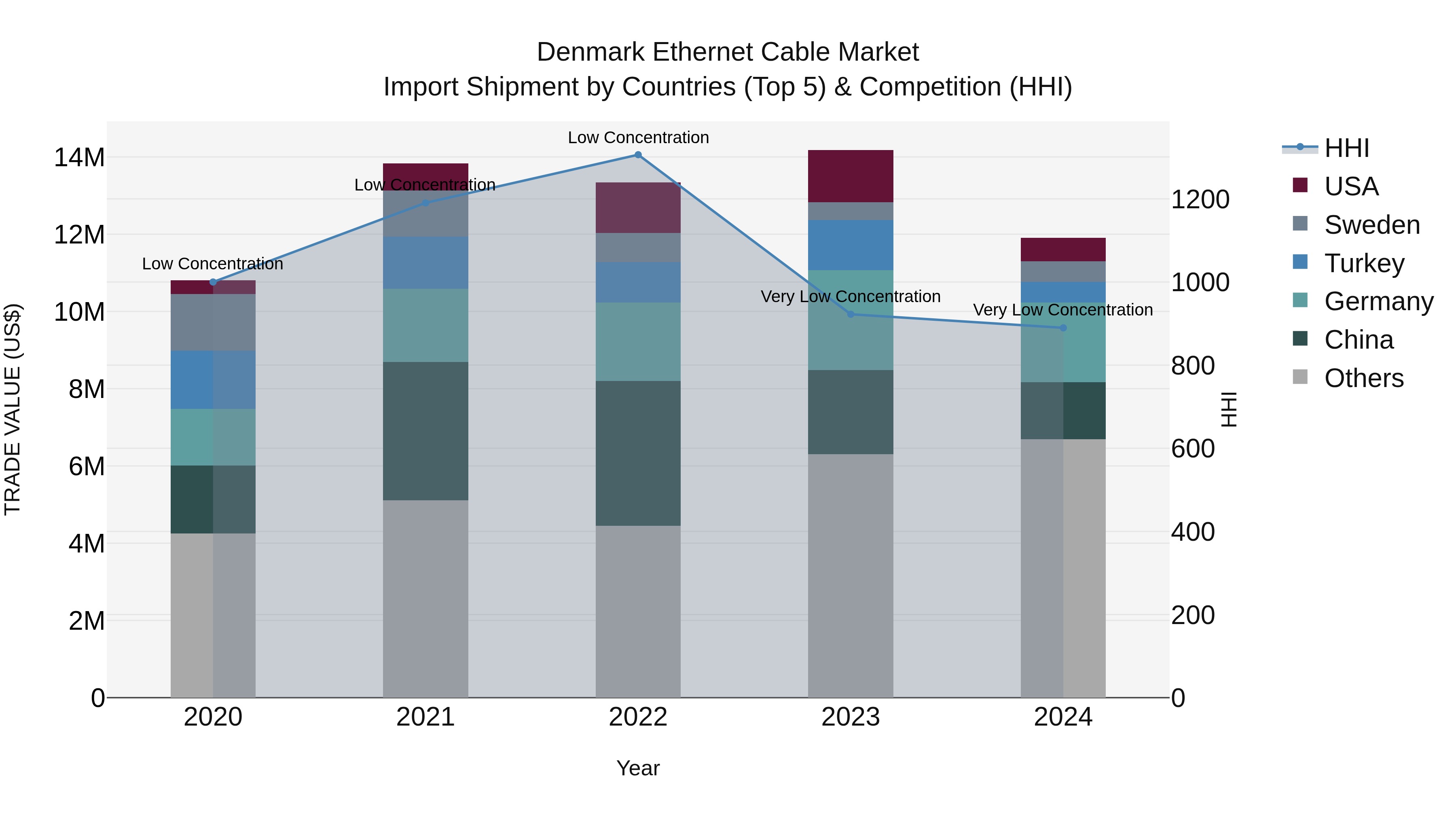 Denmark Ethernet Cable Market Top 5 Importing Countries and Market Competition (HHI) Analysis