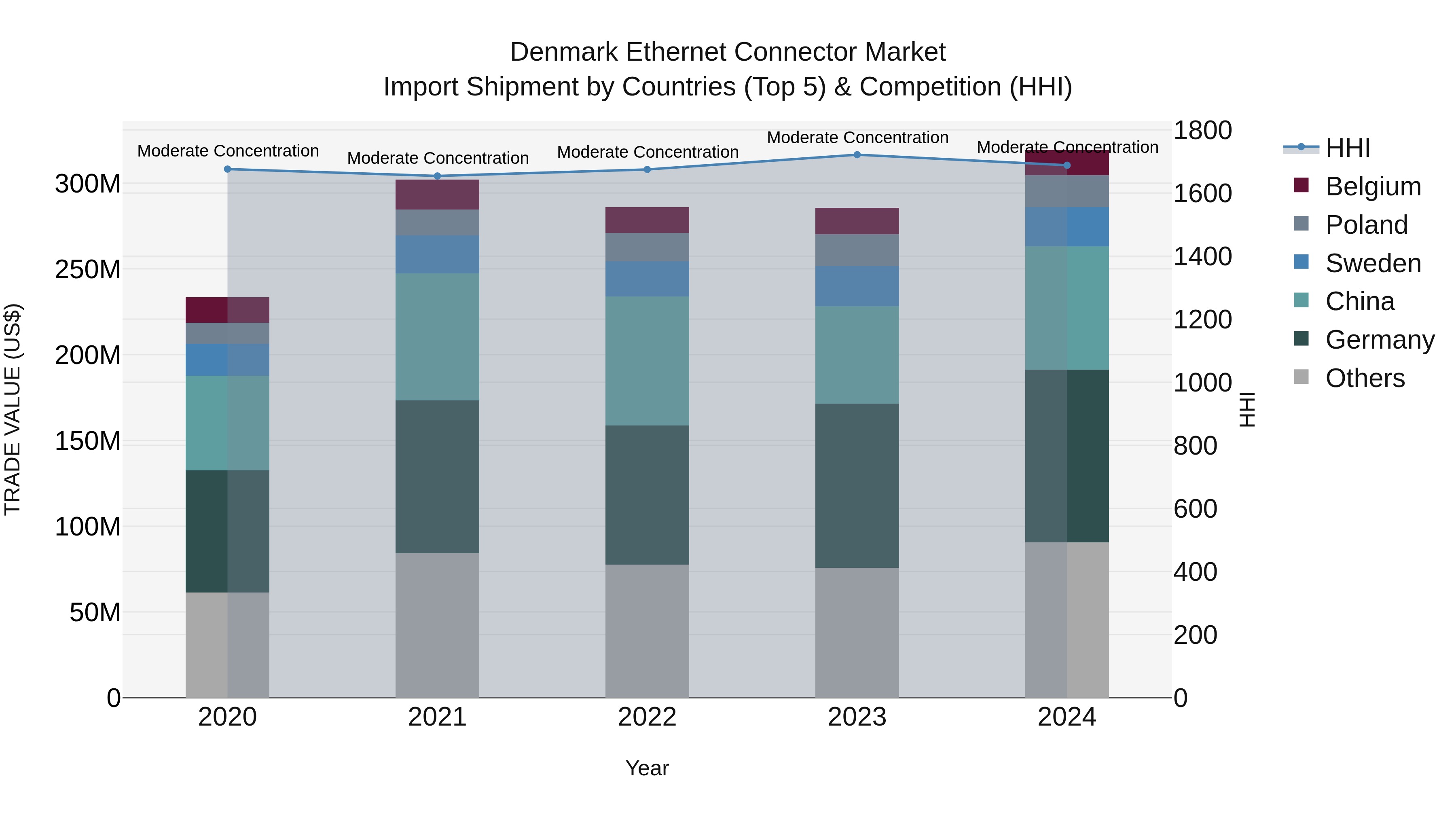 Denmark Ethernet Connector Market Top 5 Importing Countries and Market Competition (HHI) Analysis