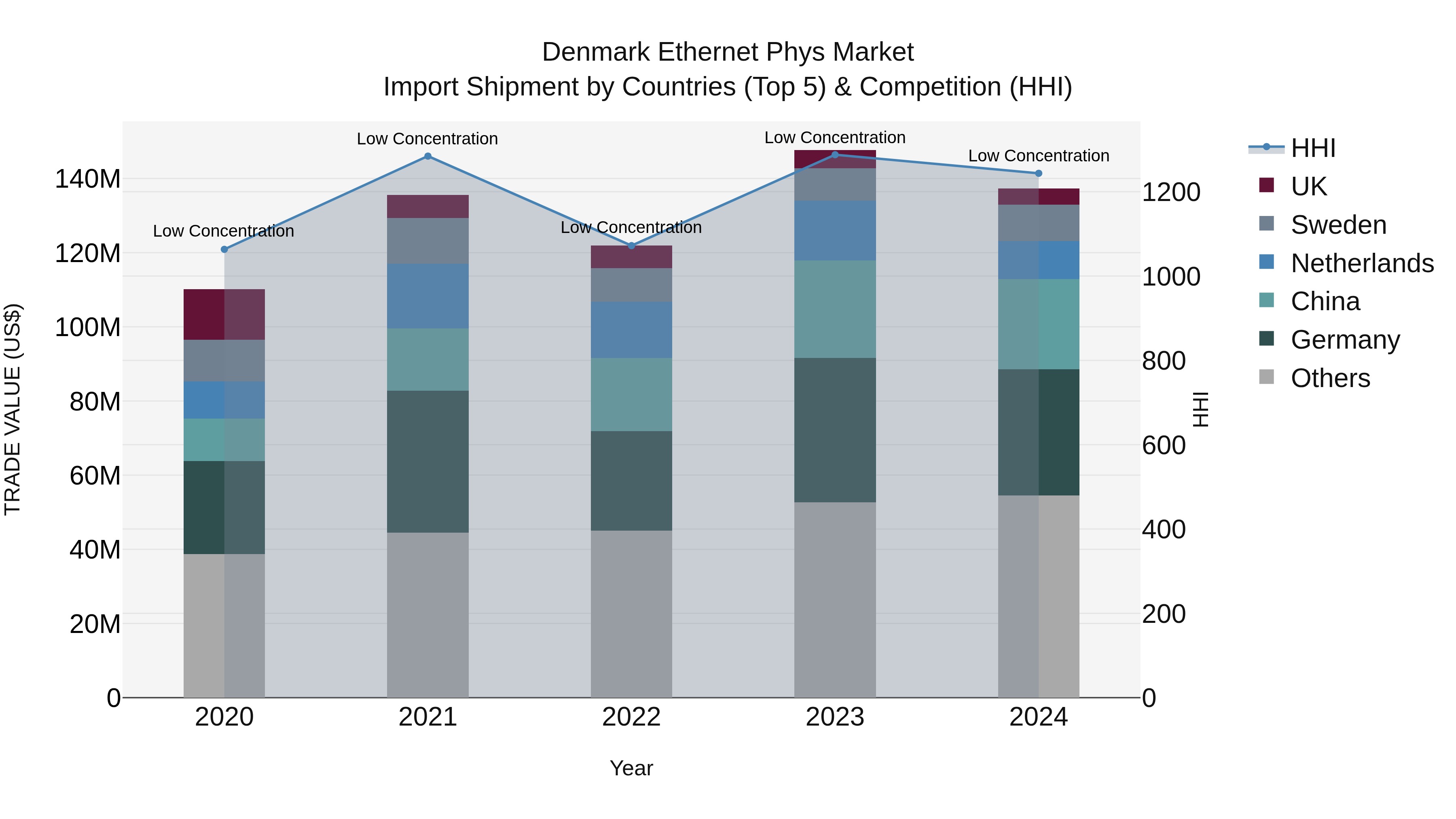 Denmark Ethernet Phys Market Top 5 Importing Countries and Market Competition (HHI) Analysis