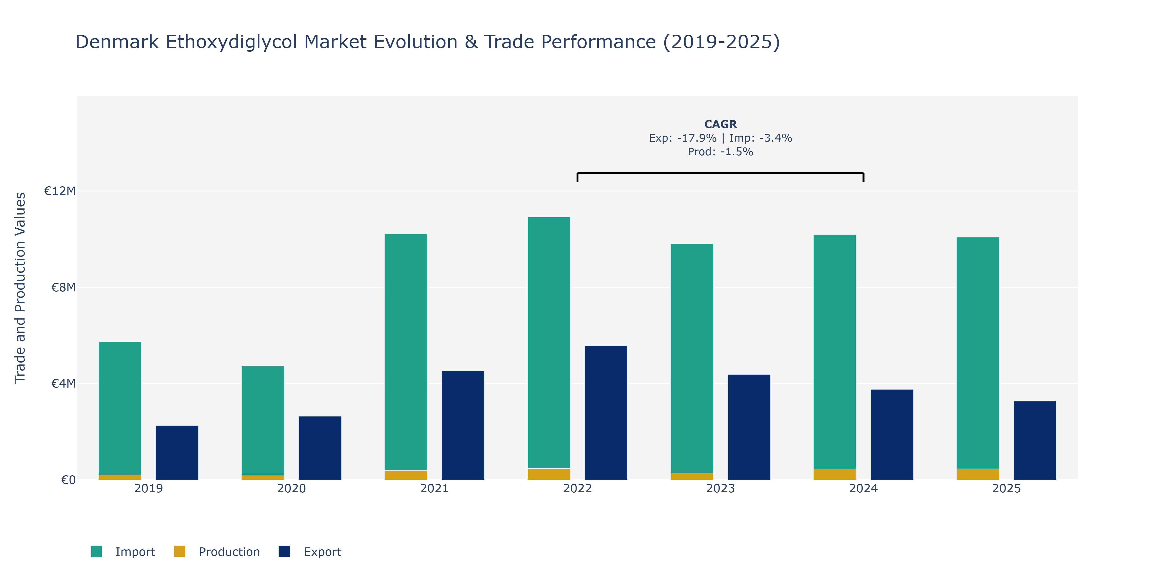 Denmark Ethoxydiglycol Market: Production & Trade Performance (2019-2025)
