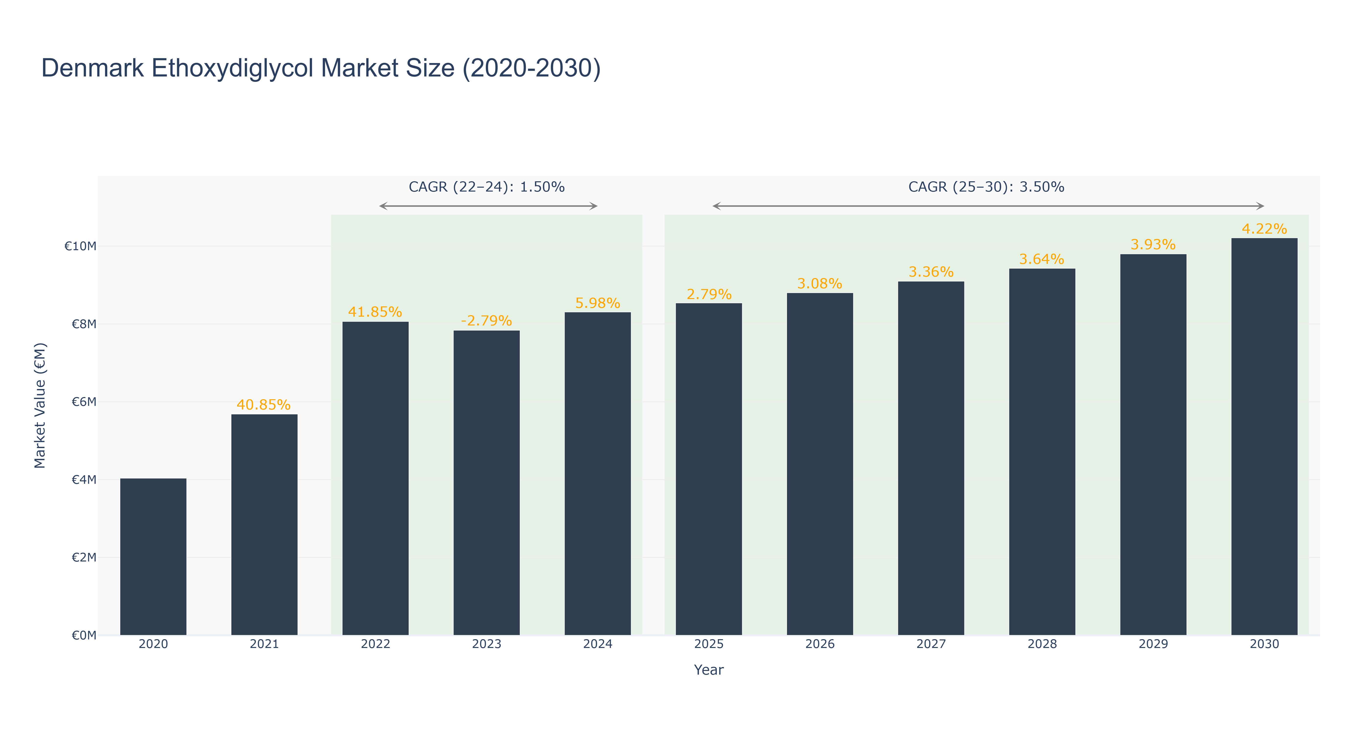 Denmark Ethoxydiglycol Market Size (2020-2030)