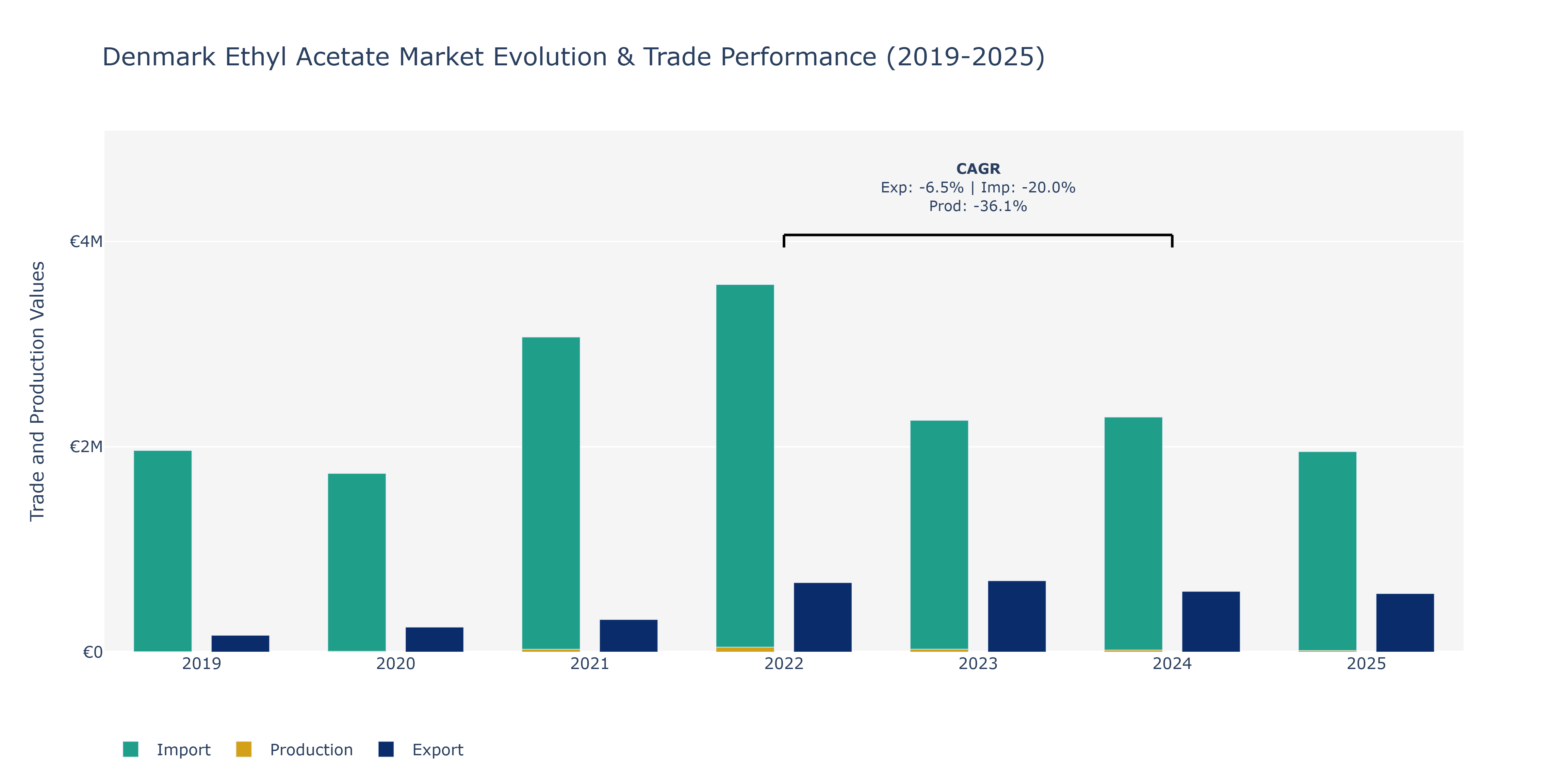Denmark Ethyl Acetate Market: Production & Trade Performance (2019-2025)