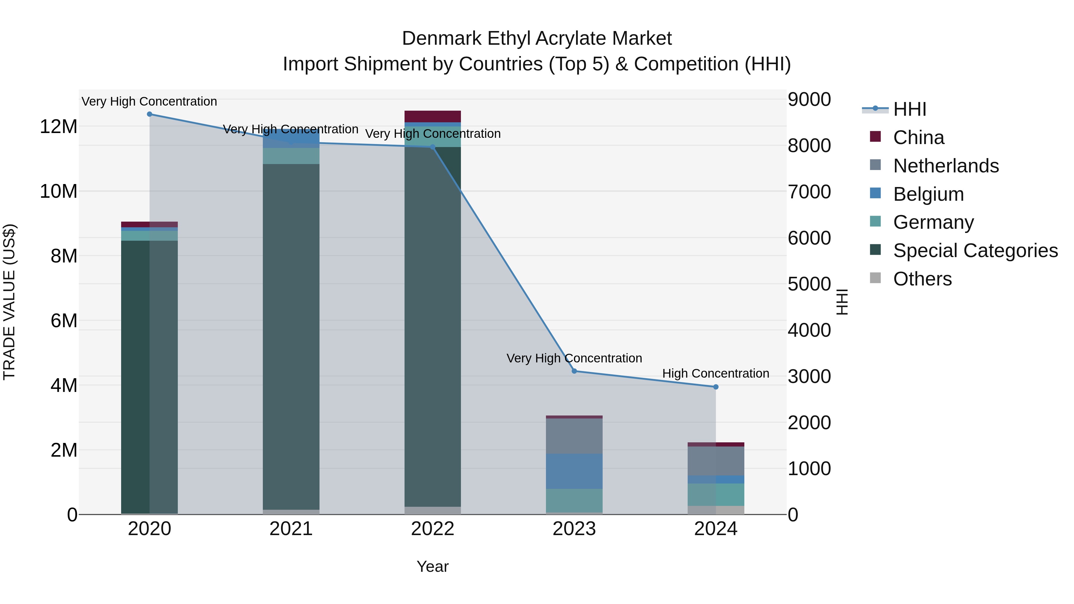 Denmark Ethyl Acrylate Market Top 5 Importing Countries and Market Competition (HHI) Analysis