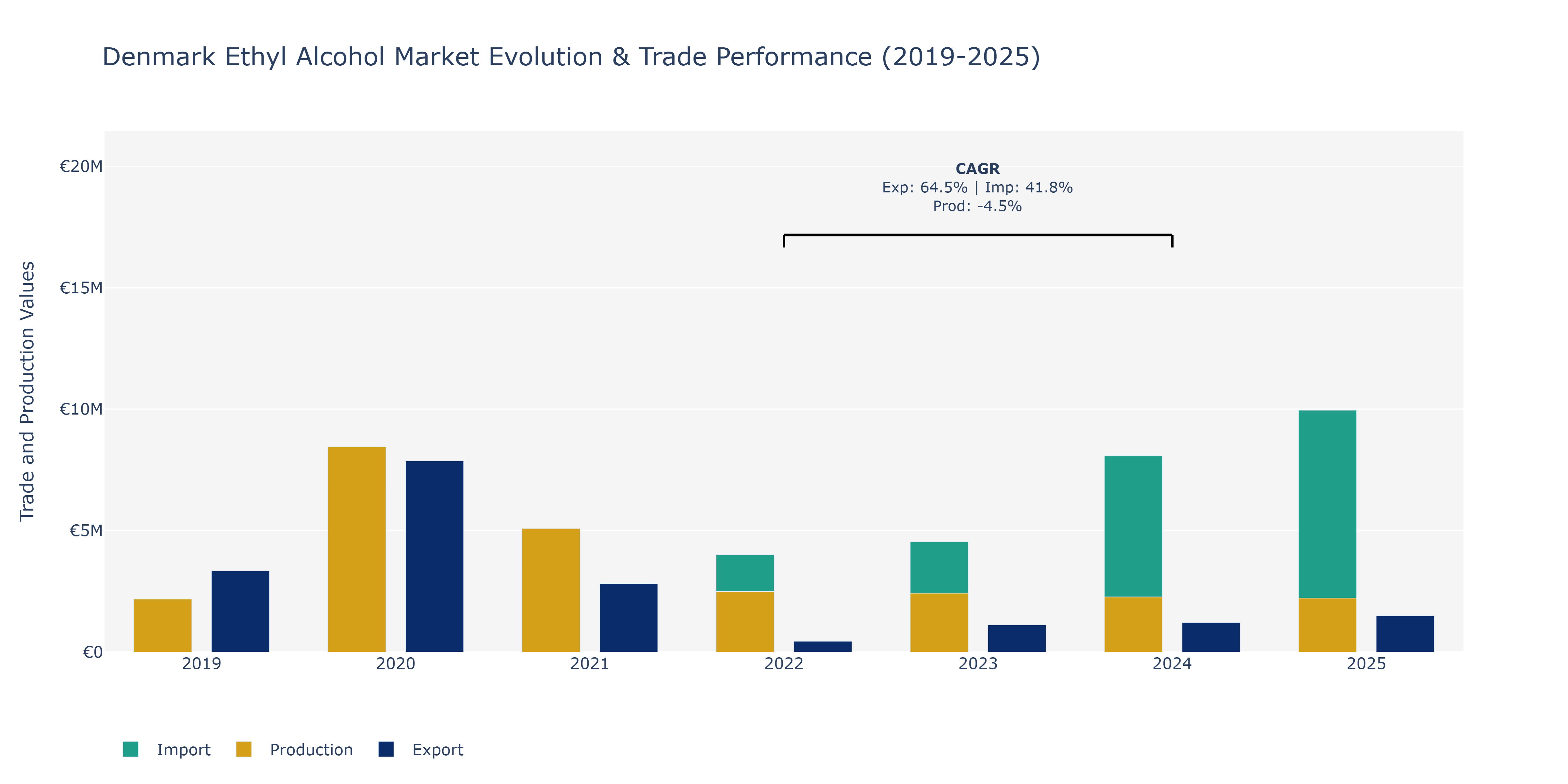 Denmark Ethyl Alcohol Market: Production & Trade Performance (2019-2025)