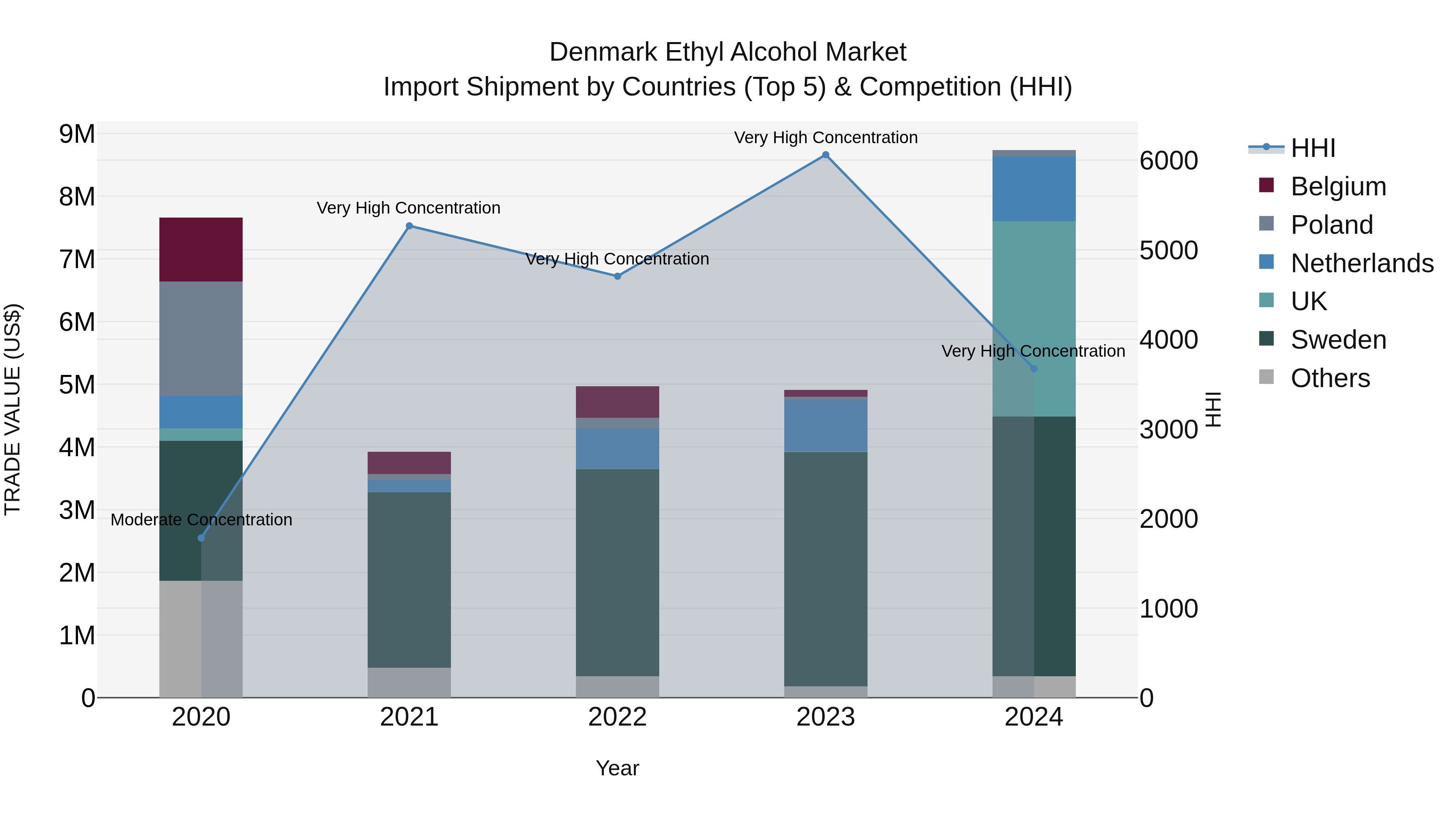 Denmark Ethyl Alcohol Market Top 5 Importing Countries and Market Competition (HHI) Analysis