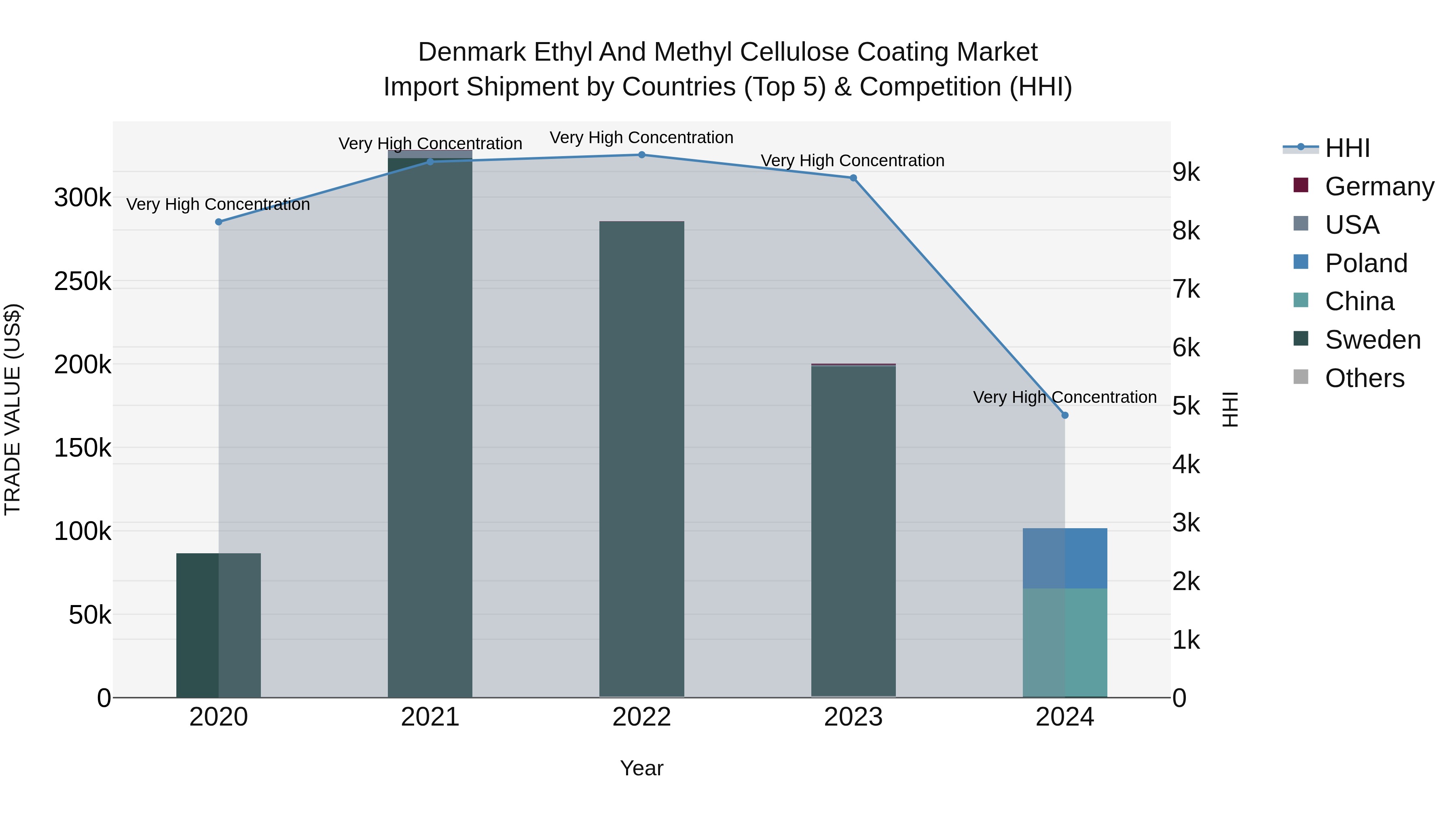 Denmark Ethyl and Methyl Cellulose Coating Market Top 5 Importing Countries and Market Competition (HHI) Analysis