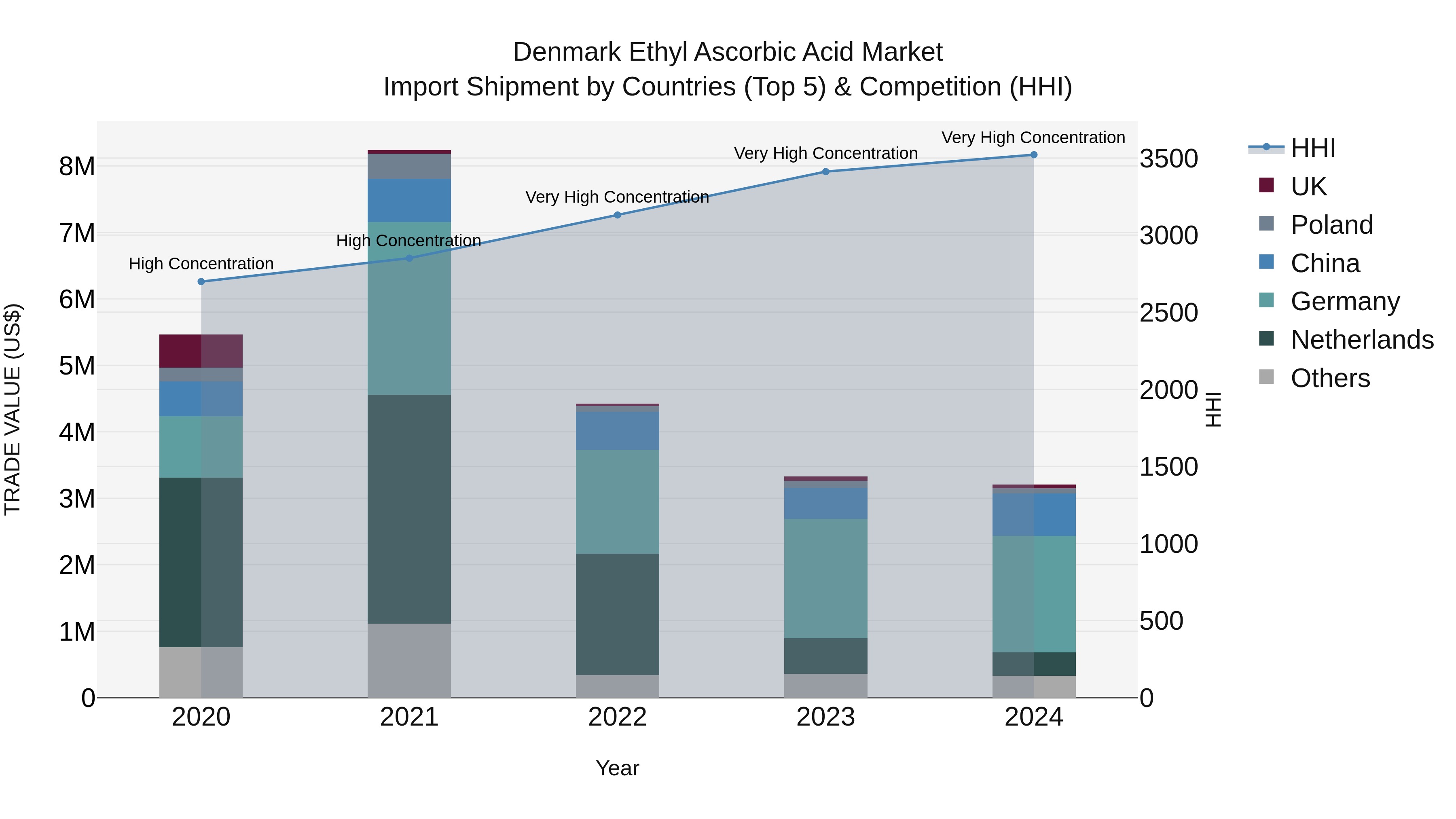 Denmark Ethyl Ascorbic Acid Market Top 5 Importing Countries and Market Competition (HHI) Analysis
