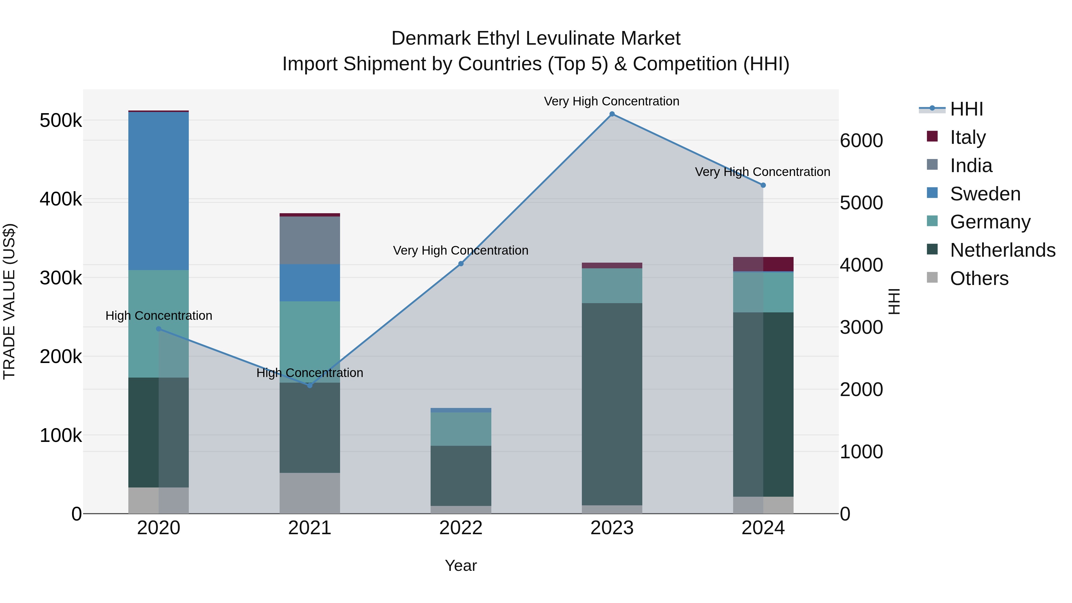Denmark Ethyl Levulinate Market Top 5 Importing Countries and Market Competition (HHI) Analysis