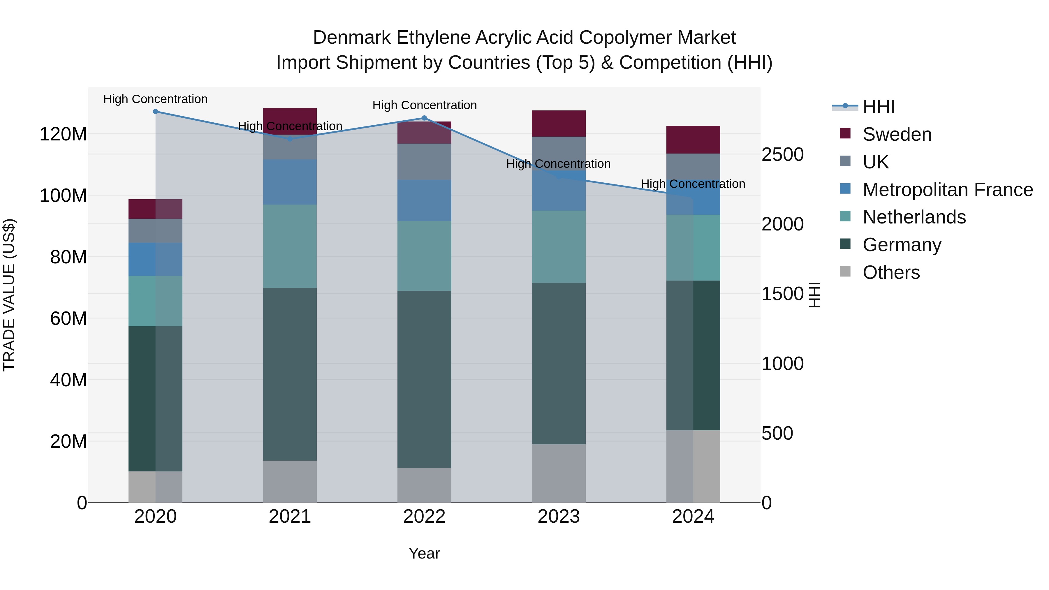 Denmark Ethylene Acrylic Acid Copolymer Market Top 5 Importing Countries and Market Competition (HHI) Analysis