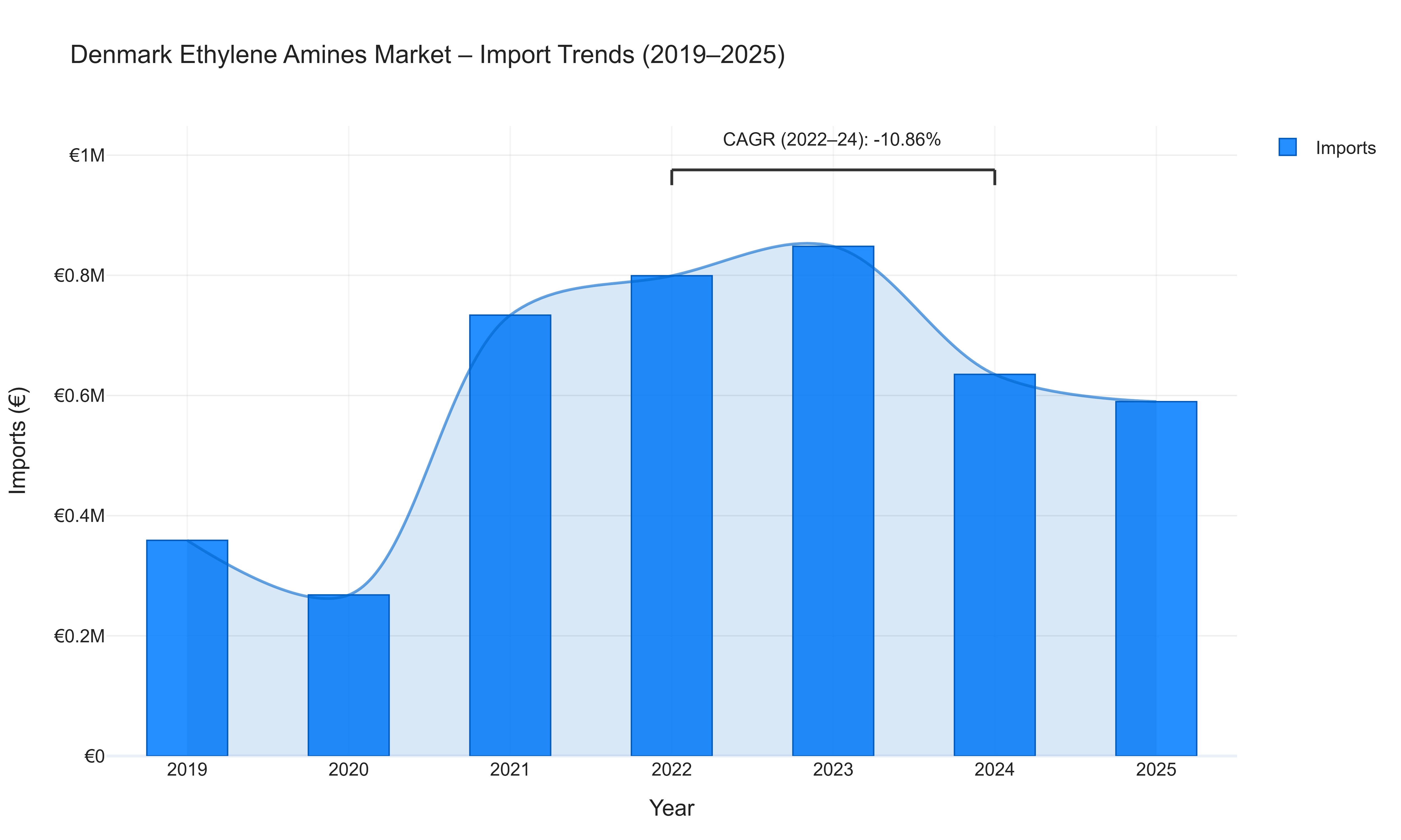 Denmark Ethylene Amines Market - Import Trends (2019-2025)