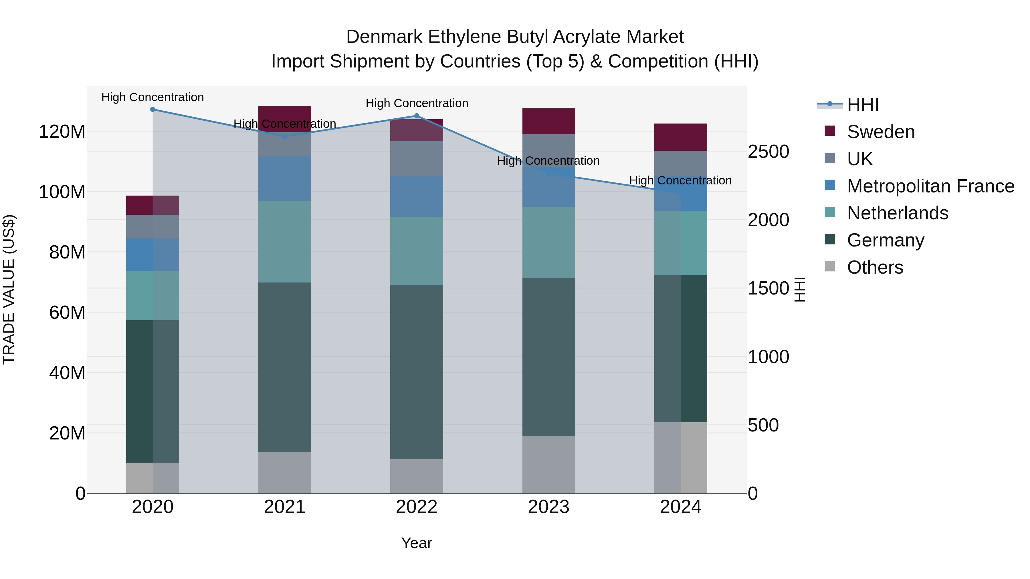 Denmark Ethylene Butyl Acrylate Market Top 5 Importing Countries and Market Competition (HHI) Analysis