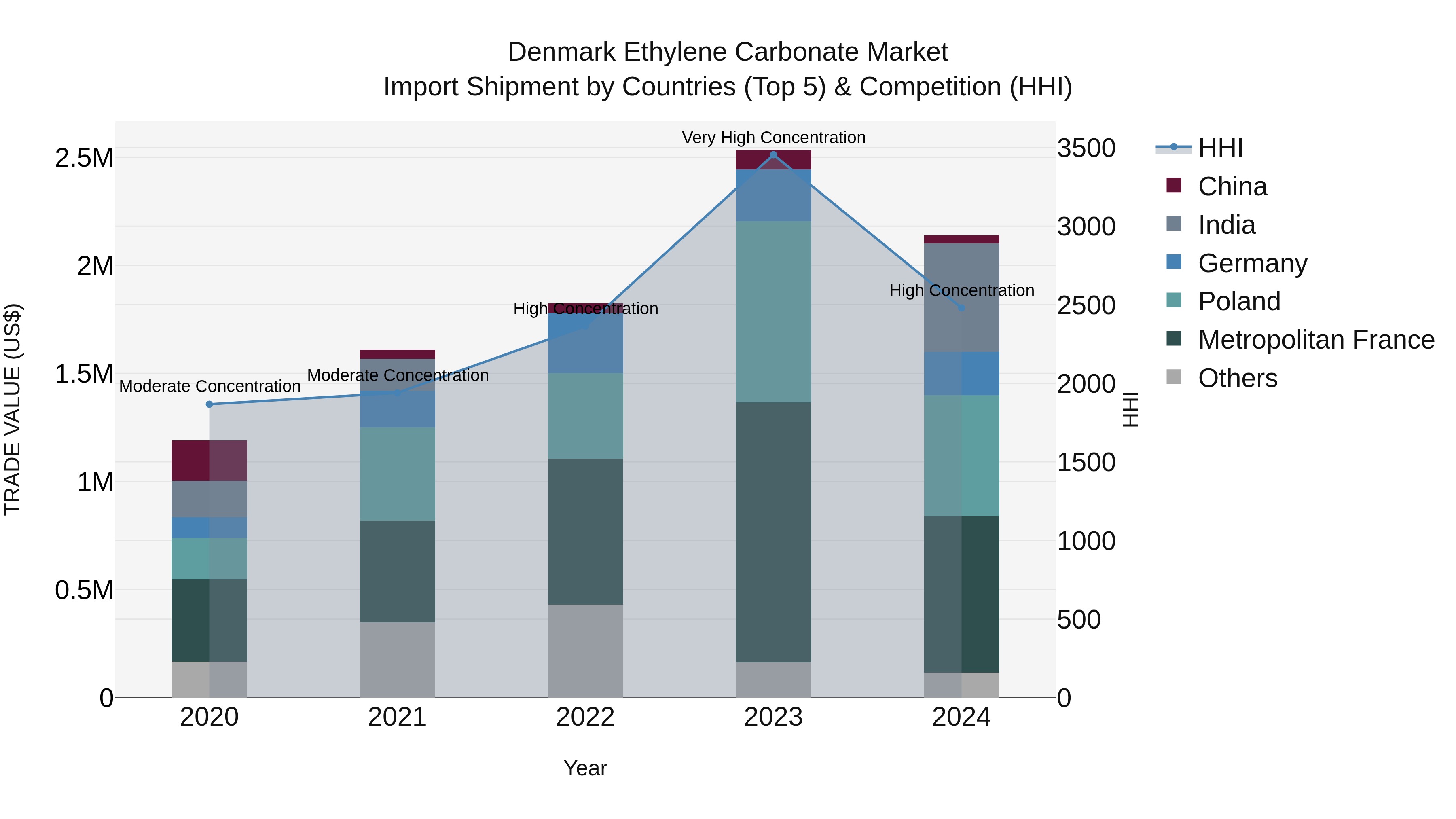 Denmark Ethylene Carbonate Market Top 5 Importing Countries and Market Competition (HHI) Analysis