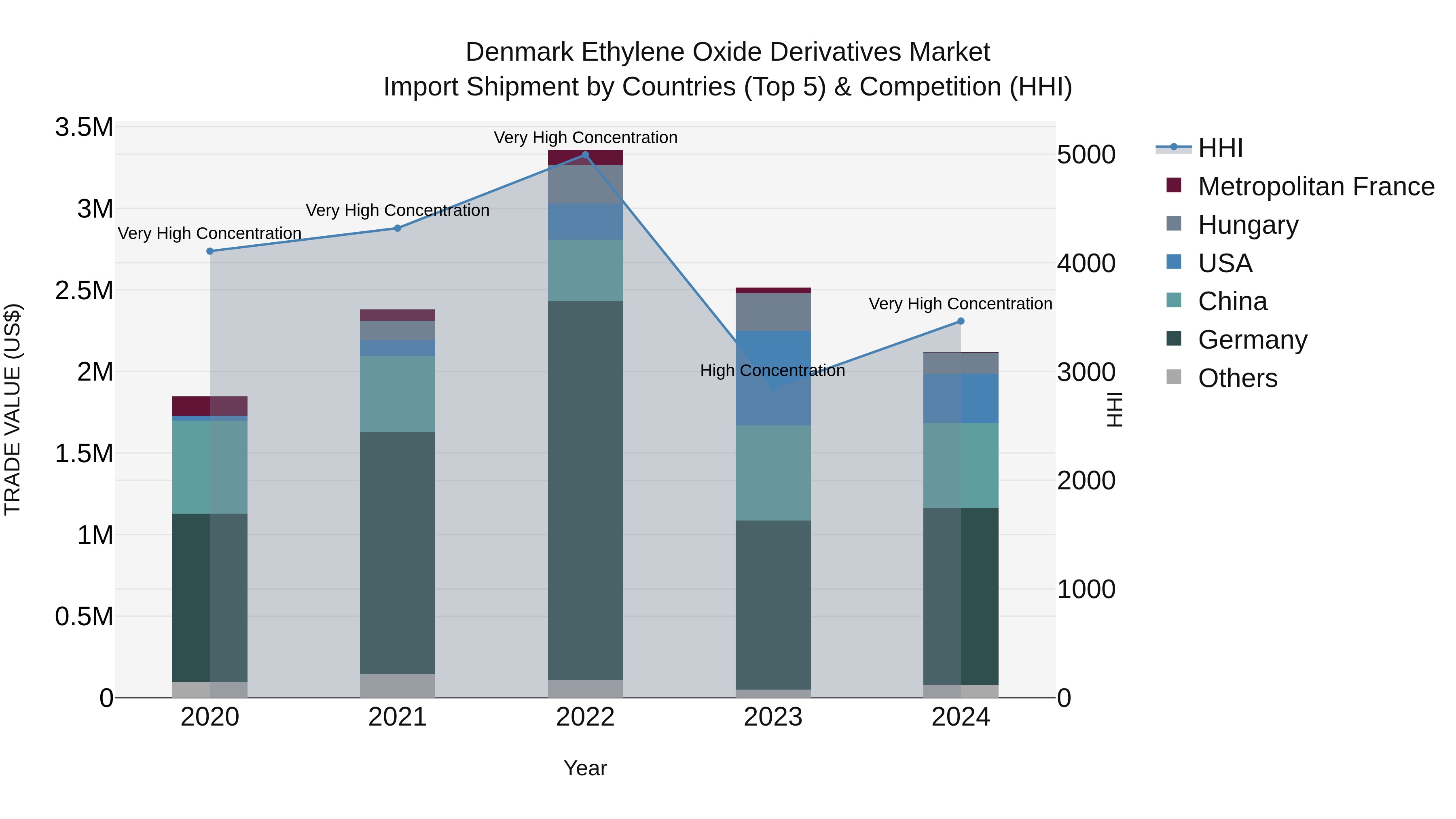Denmark Ethylene Oxide Derivatives Market Top 5 Importing Countries and Market Competition (HHI) Analysis