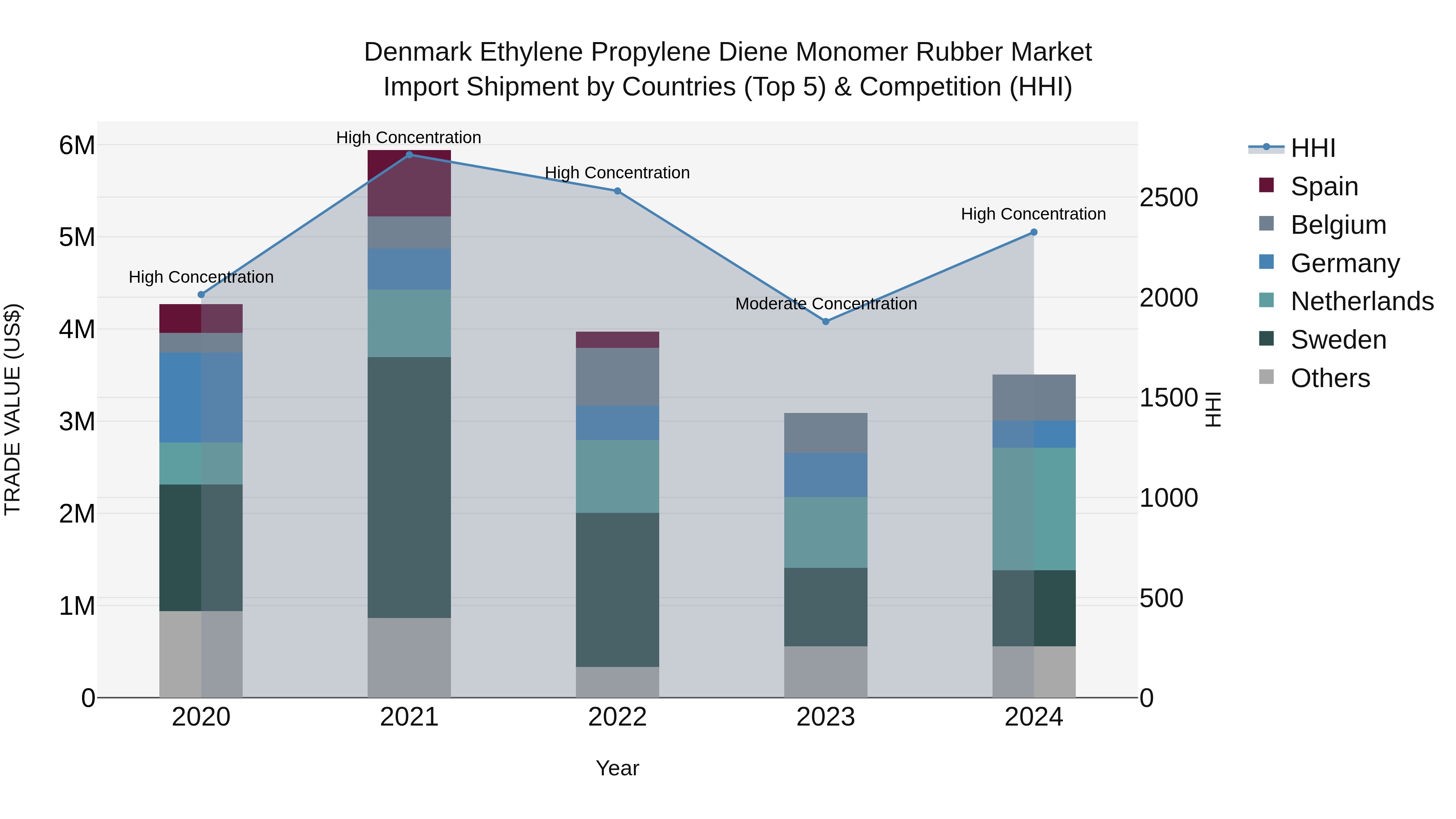 Denmark Ethylene Propylene Diene Monomer Rubber Market Top 5 Importing Countries and Market Competition (HHI) Analysis