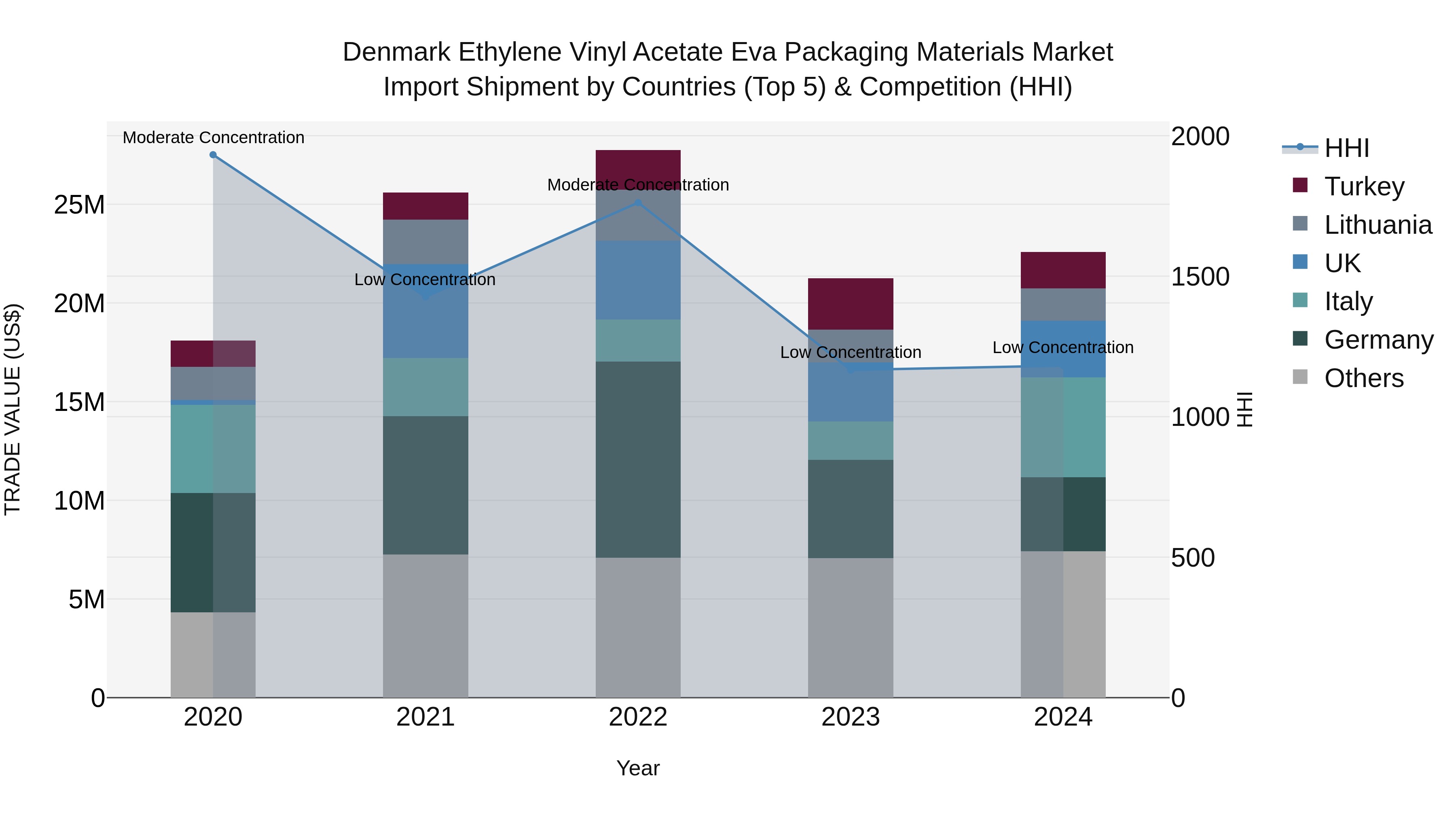 Denmark Ethylene Vinyl Acetate Eva Packaging Materials Market Top 5 Importing Countries and Market Competition (HHI) Analysis