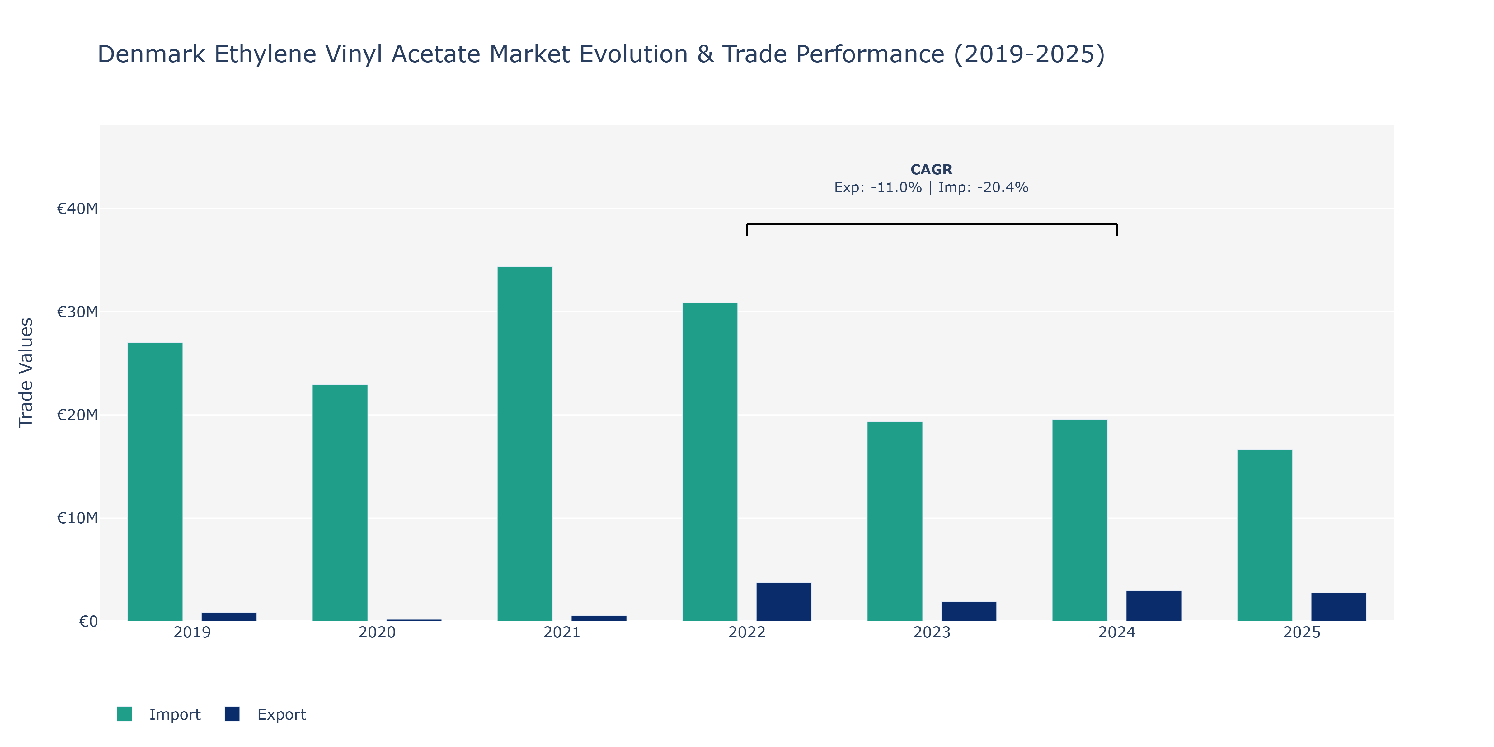 Denmark Ethylene Vinyl Acetate Market: Production & Trade Performance (2019-2025)