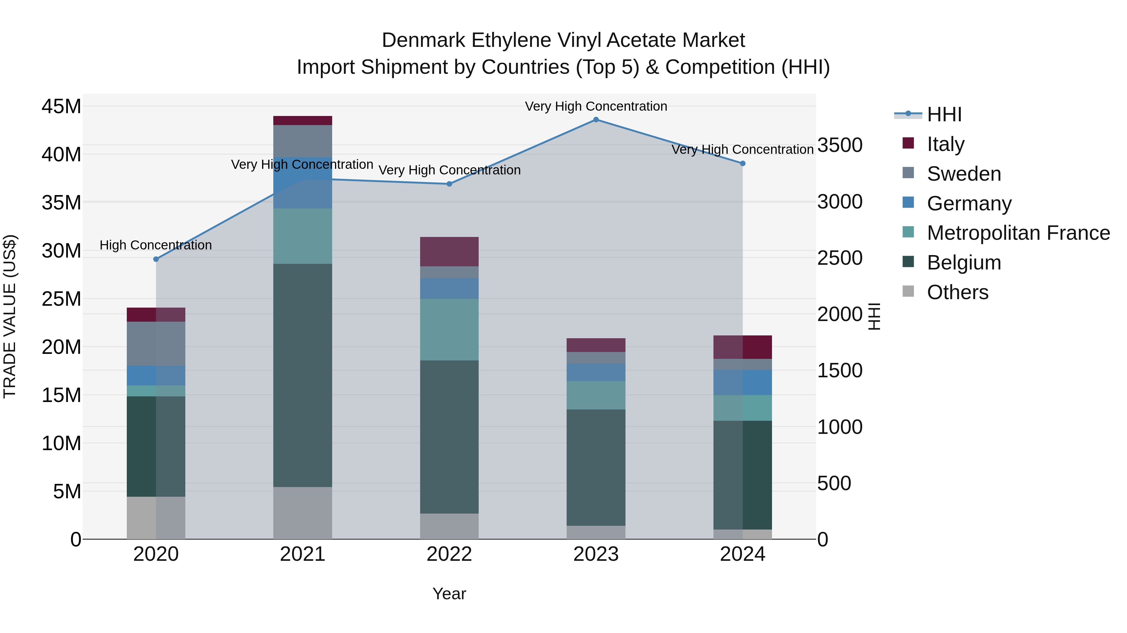 Denmark Ethylene Vinyl Acetate Market Top 5 Importing Countries and Market Competition (HHI) Analysis