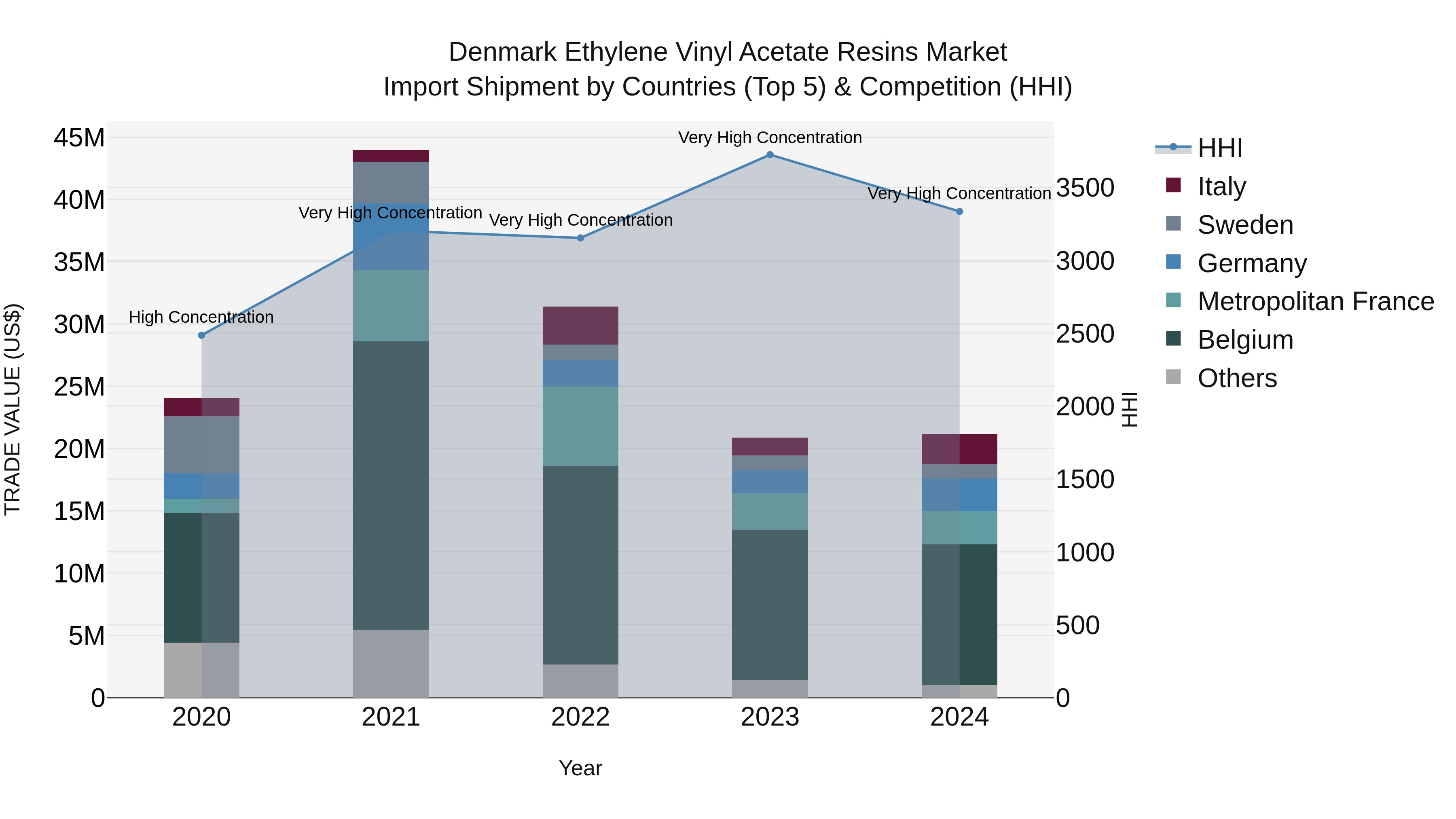 Denmark Ethylene Vinyl Acetate Resins Market Top 5 Importing Countries and Market Competition (HHI) Analysis